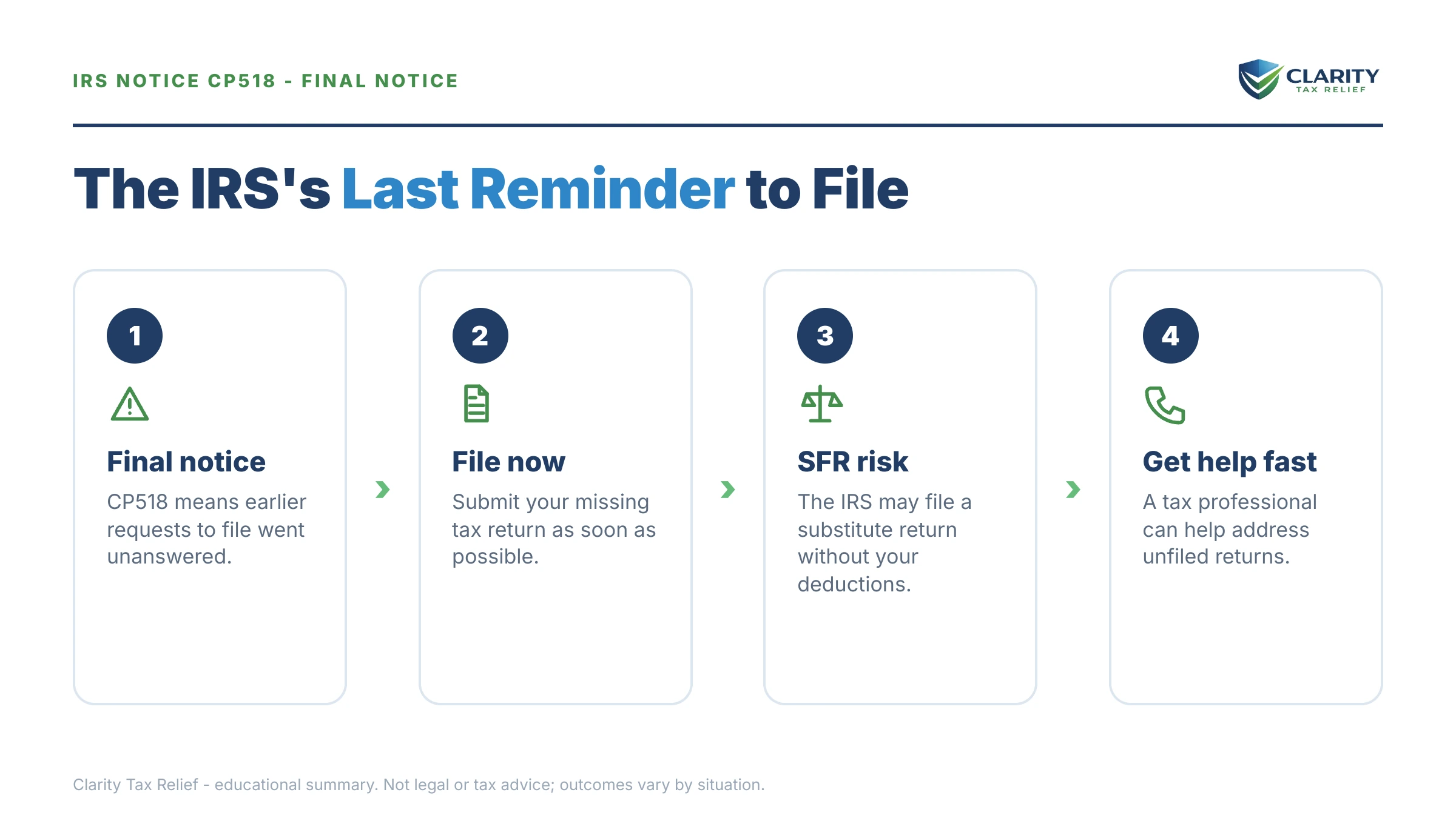 Infographic: key facts and deadlines for the IRS CP518 notice.