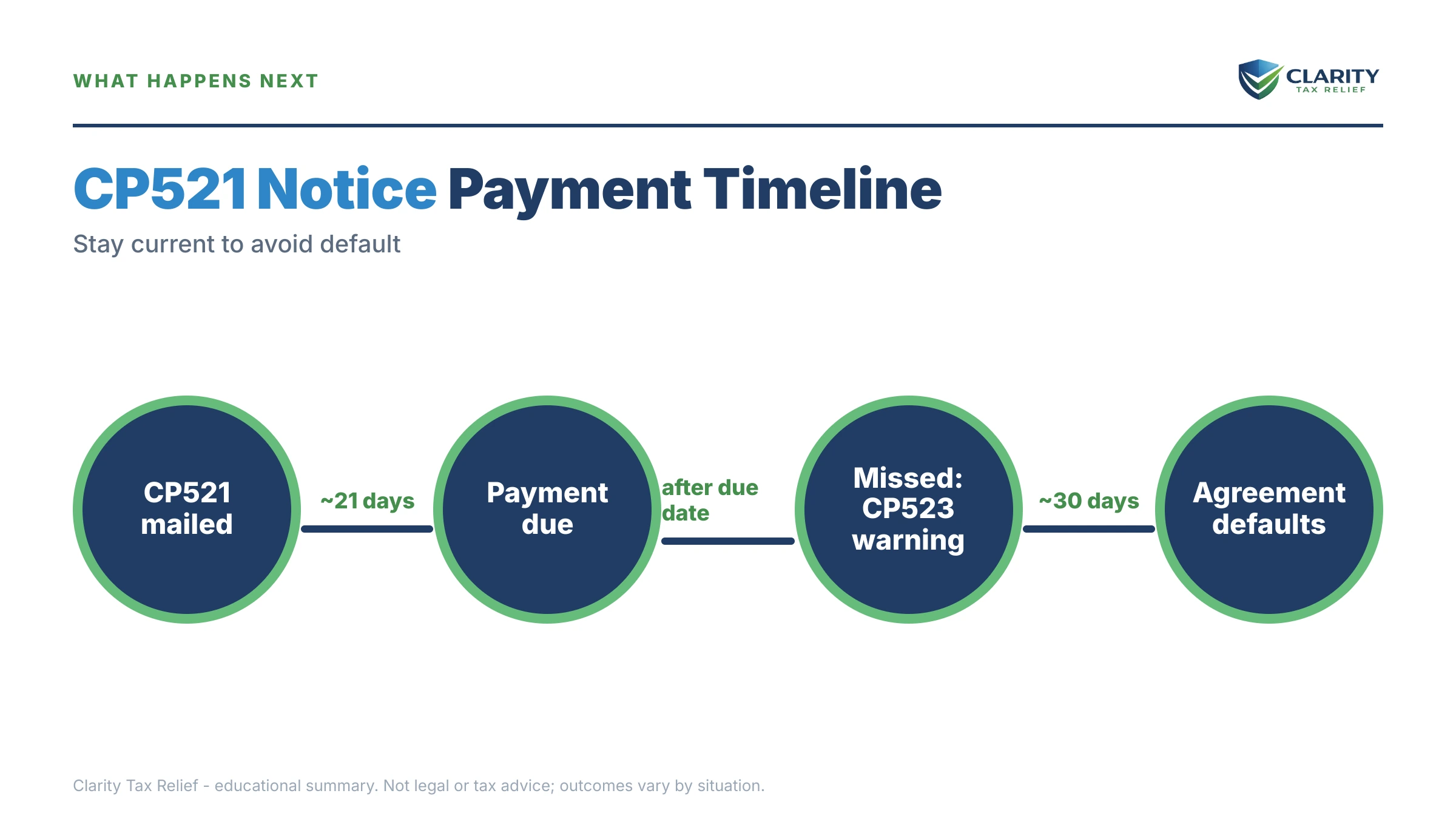 Infographic: the IRS CP521 notice timeline, costs and options mapped out.
