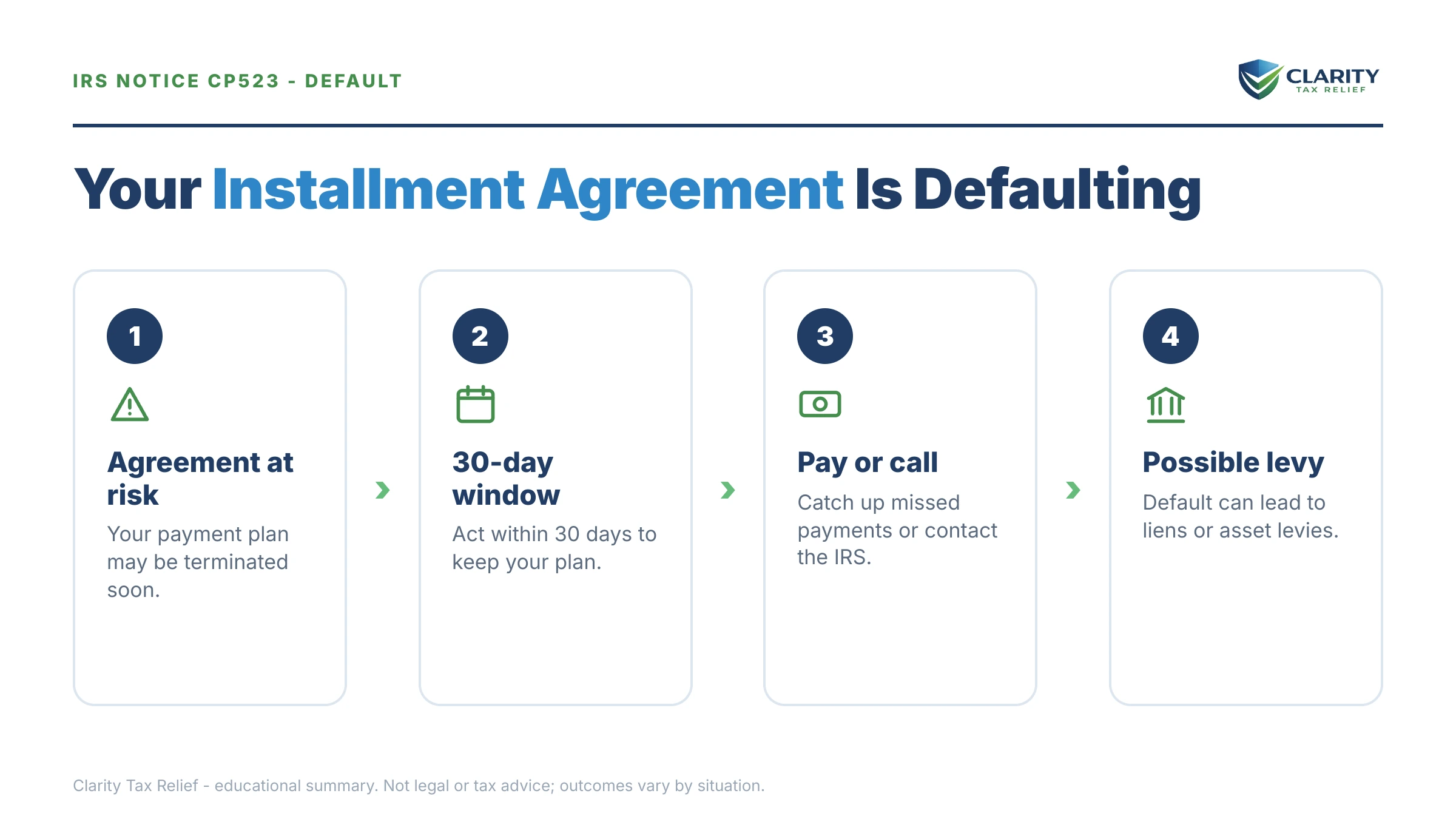 Infographic: key facts and deadlines for the IRS CP523 notice.