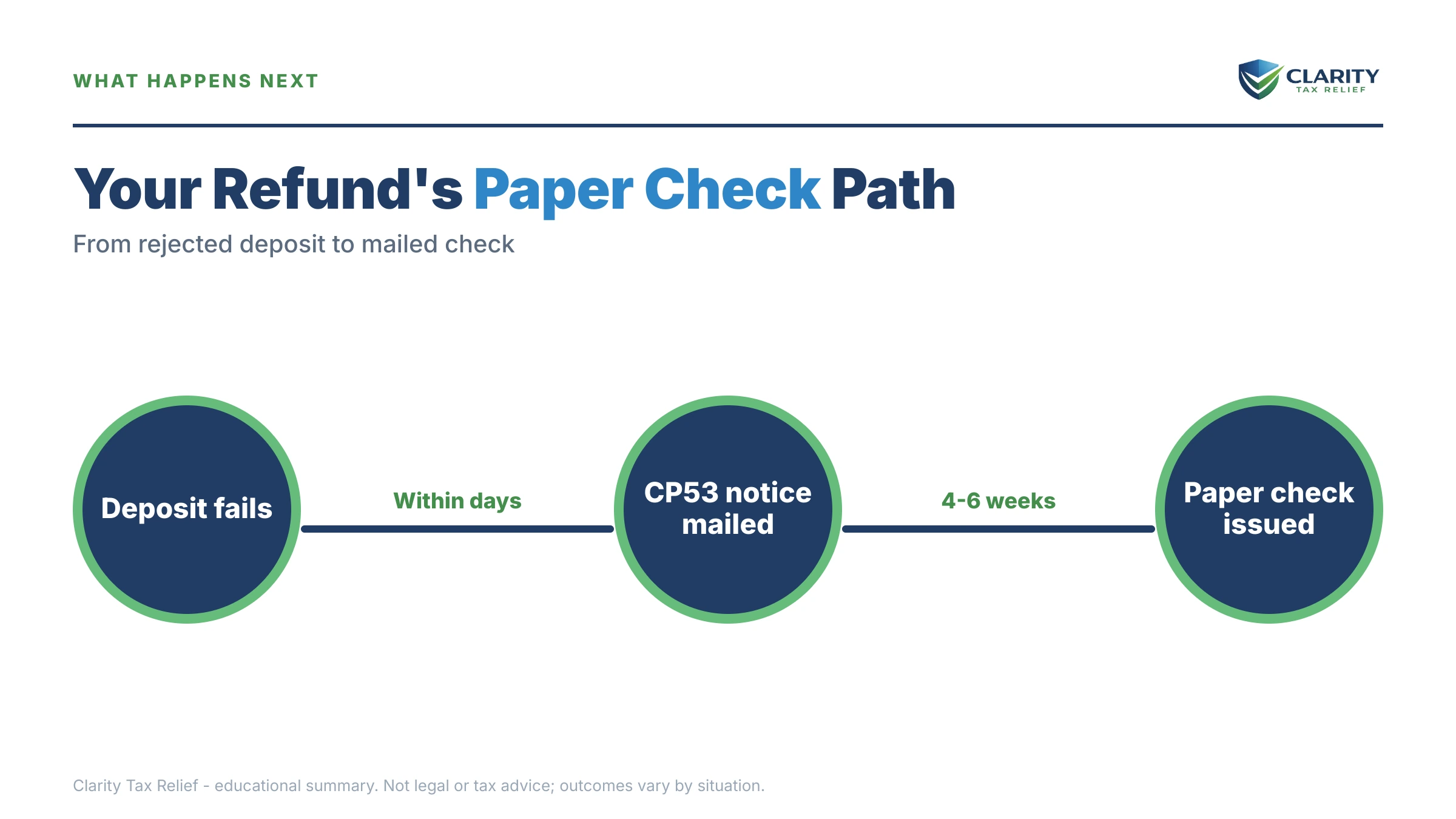 Infographic: the IRS CP53 notice timeline, costs and options mapped out.
