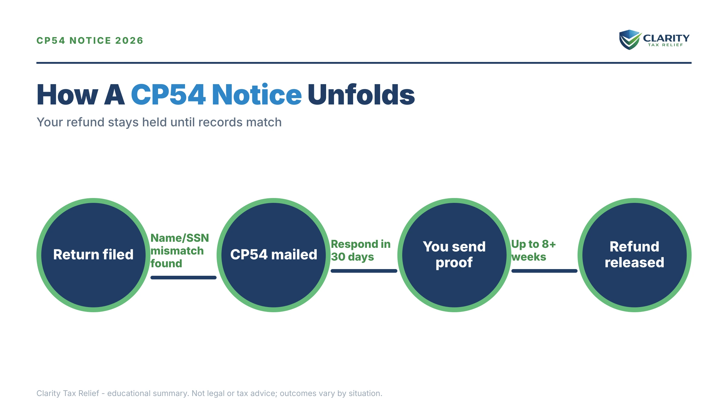 Infographic: the IRS CP54 notice timeline, costs and options mapped out.