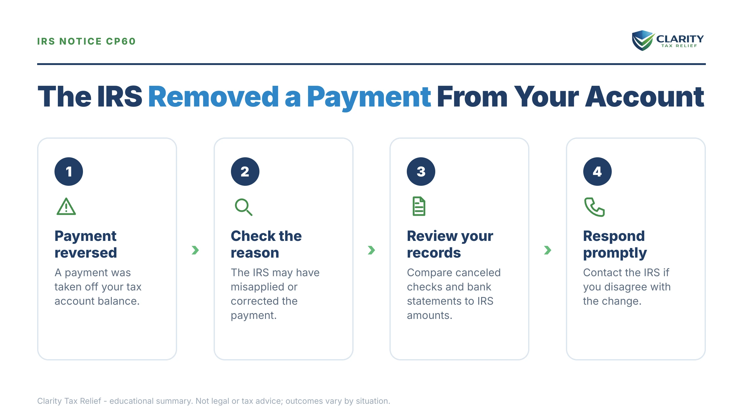 Infographic: key facts and deadlines for the IRS CP60 notice.