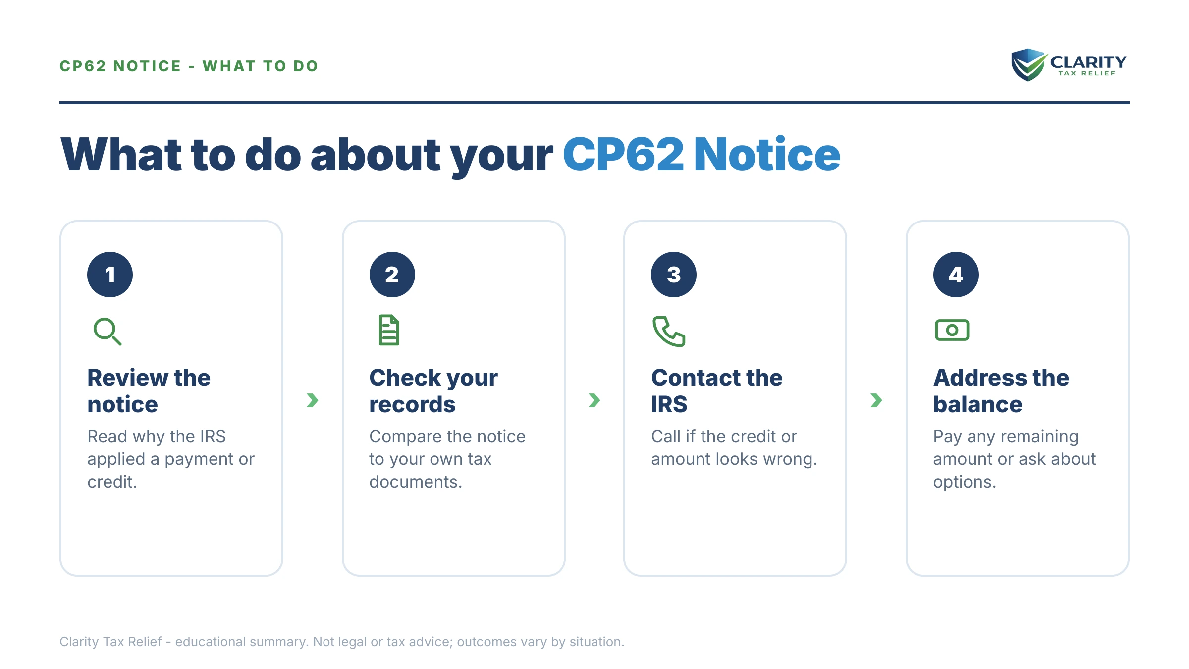 Steps to take after receiving an IRS CP62 notice.