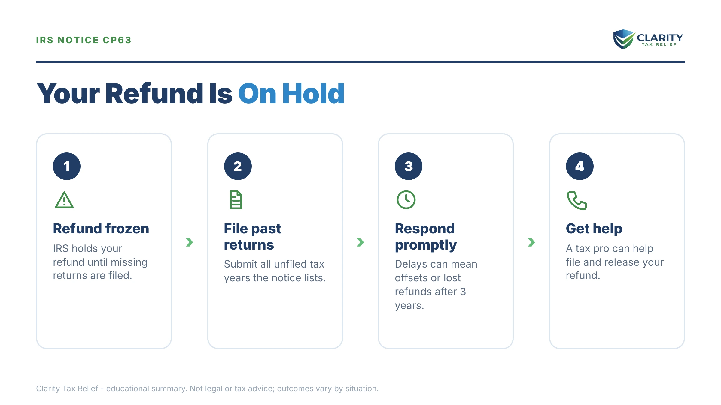 Infographic: key facts and deadlines for the IRS CP63 notice.
