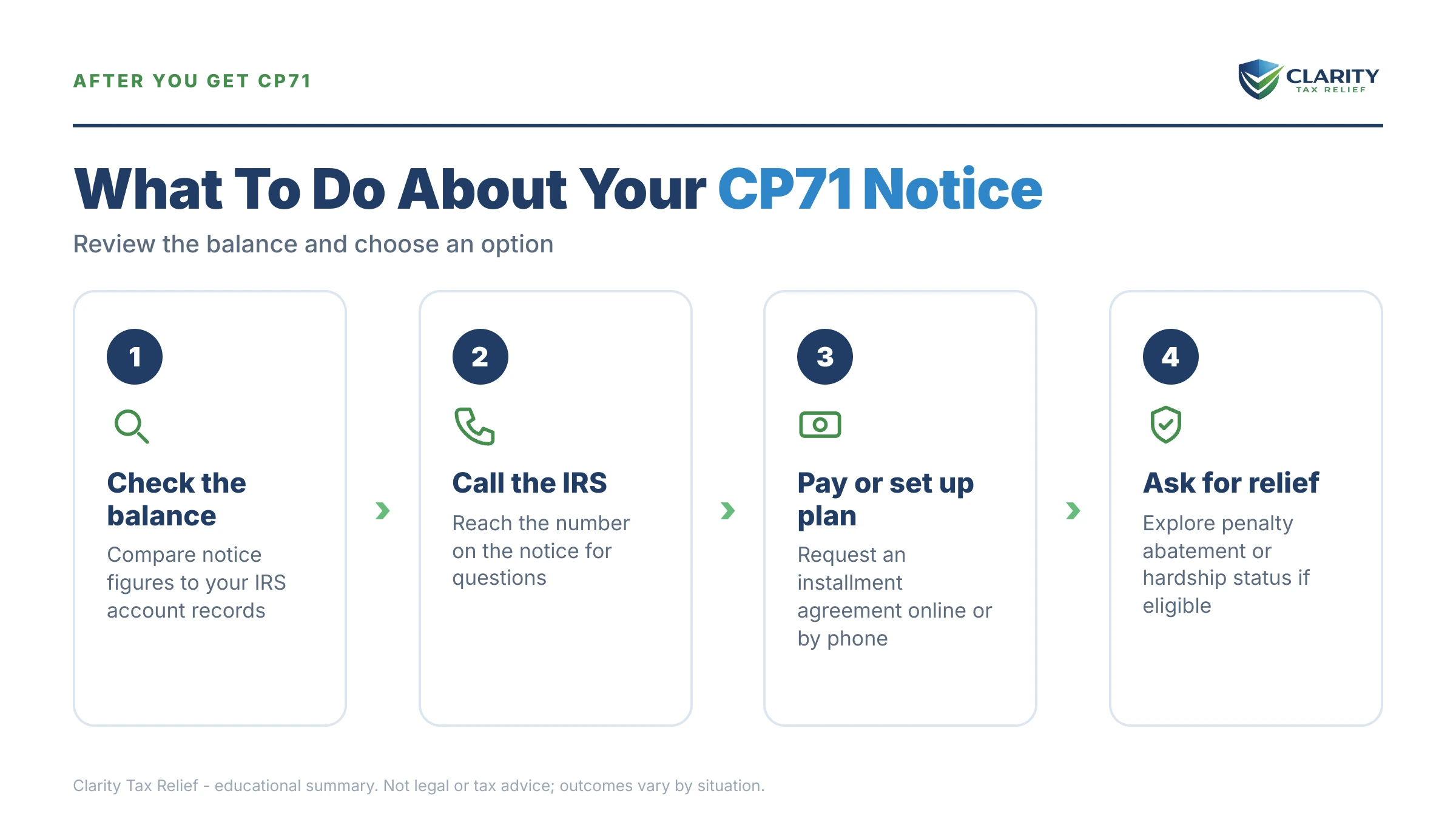 Infographic: the IRS CP71 notice timeline, costs and options mapped out.