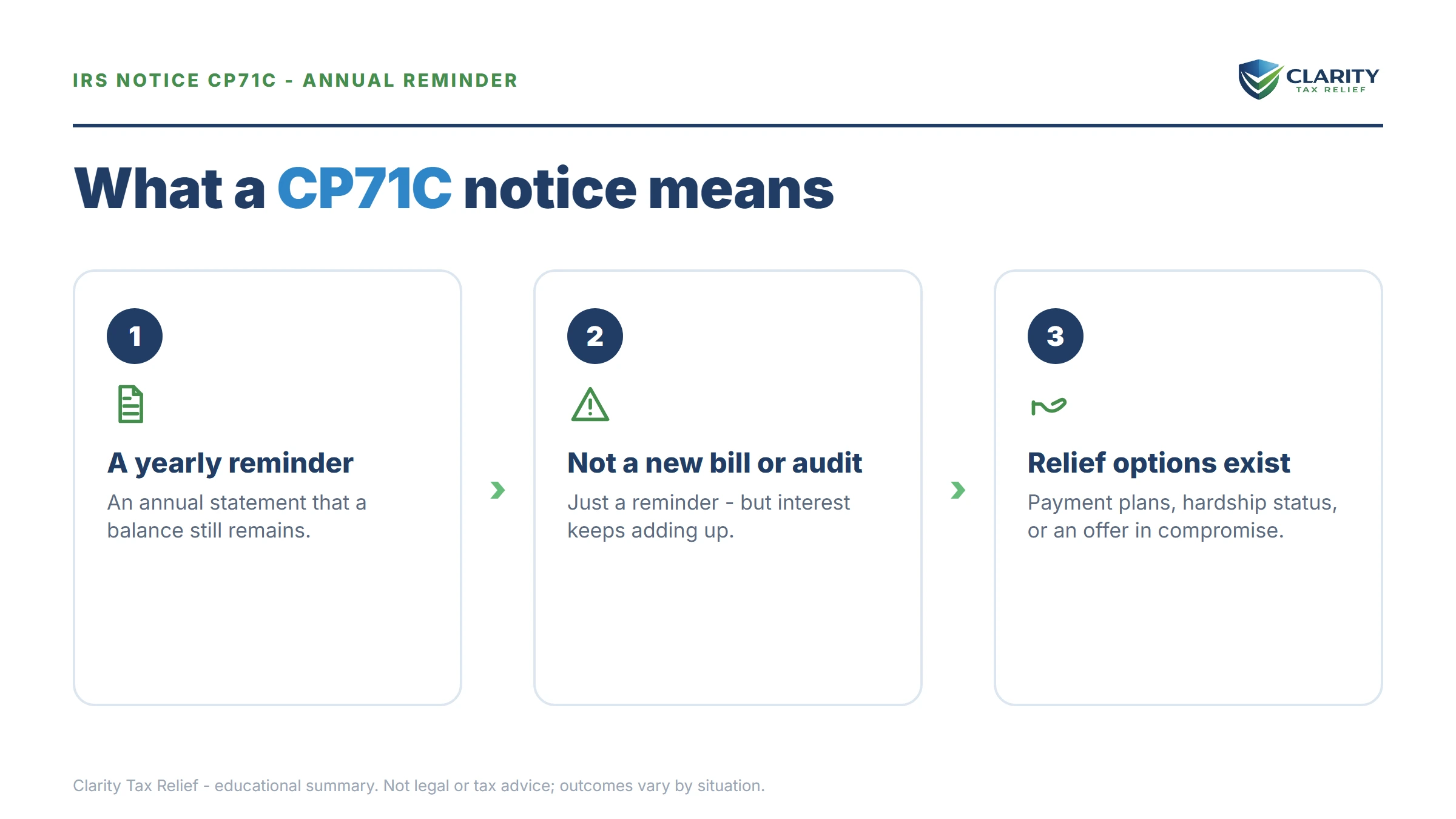 Infographic: key facts and deadlines for the IRS CP71C notice.