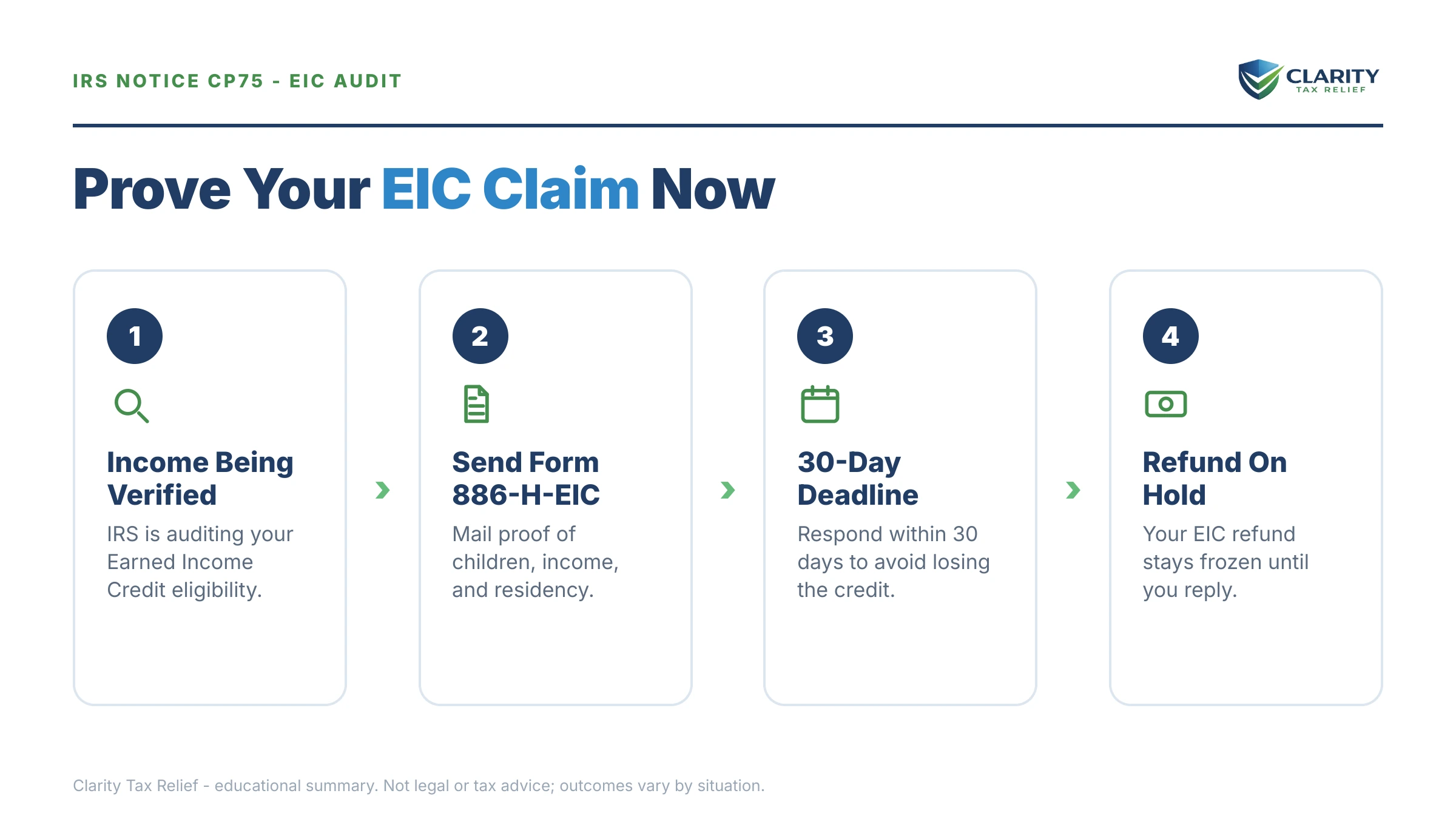 Infographic: key facts and deadlines for the IRS CP75 notice.