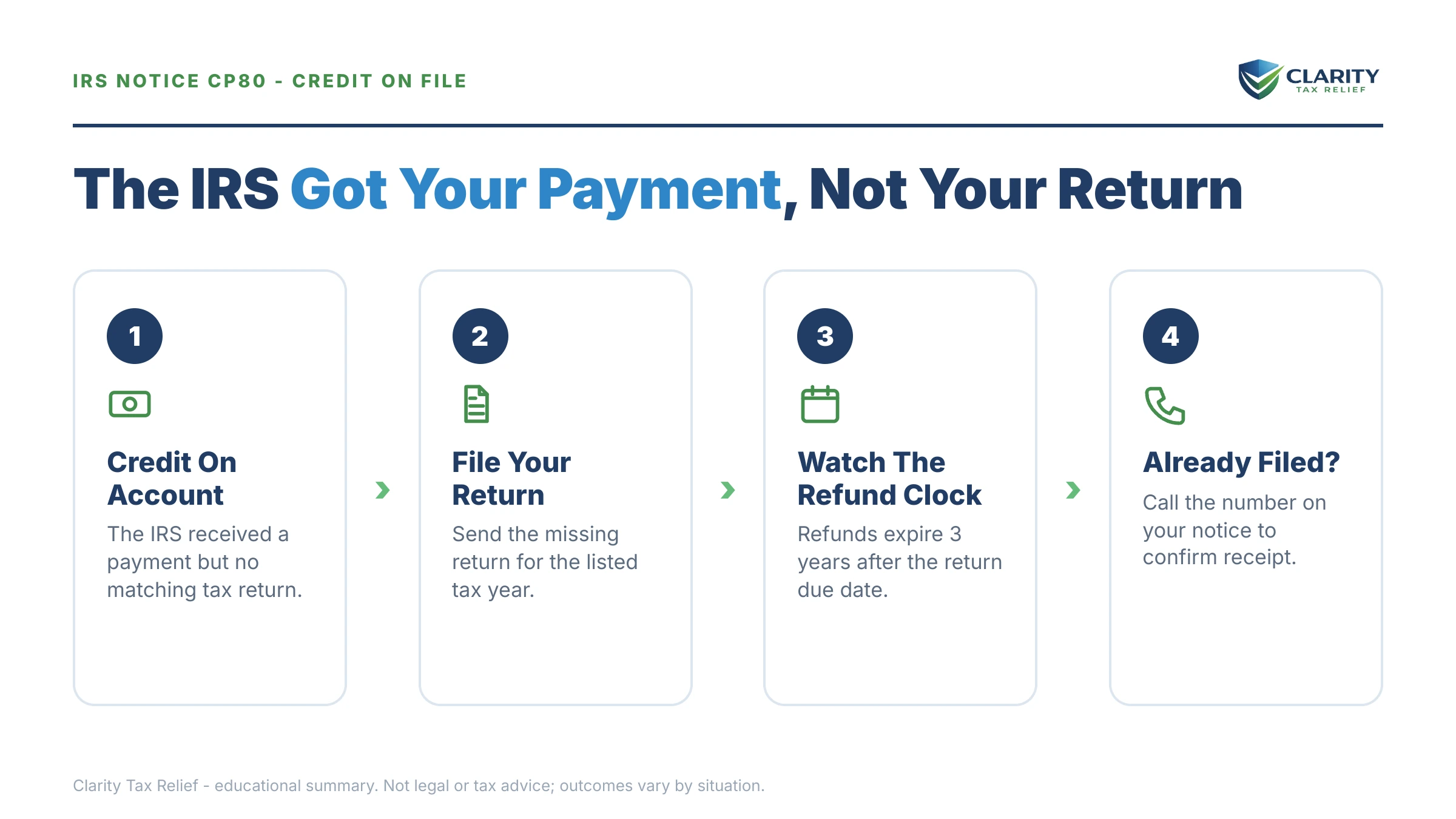 Infographic: key facts and deadlines for the IRS CP80 notice.