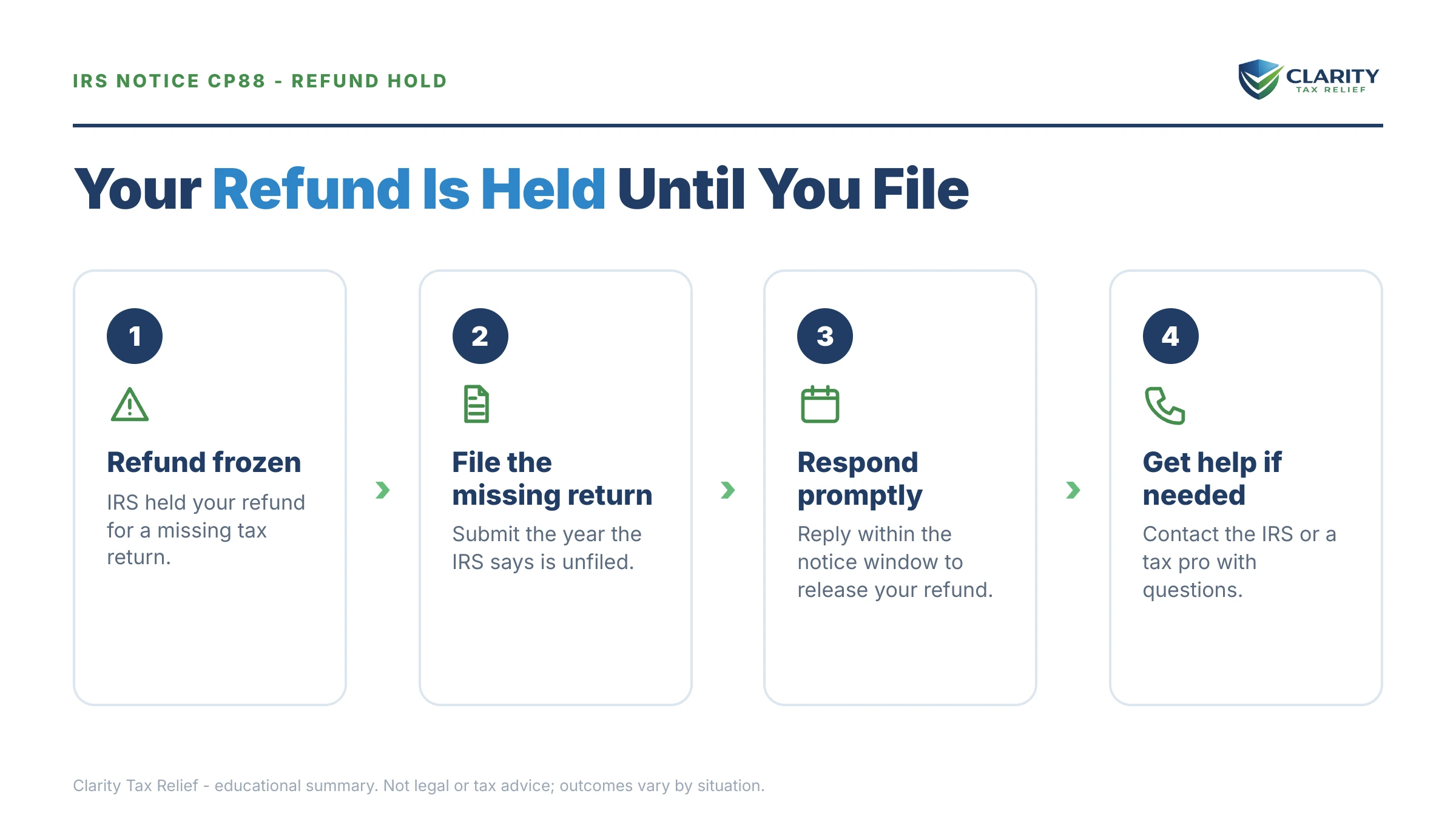 Infographic: key facts and deadlines for the IRS CP88 notice.