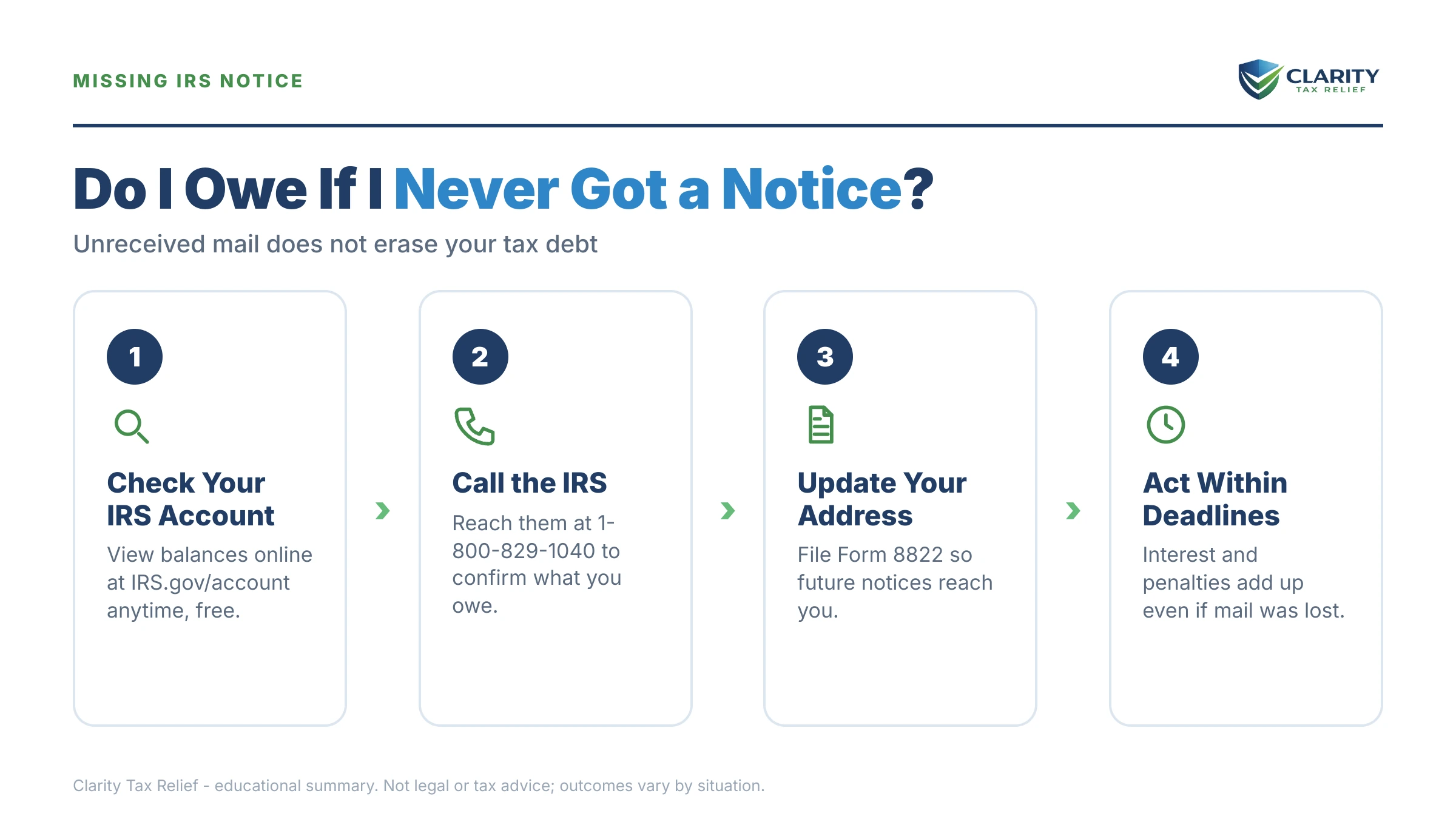 Infographic: key facts and deadlines about Do I Owe the IRS If I Never Got a Notice.