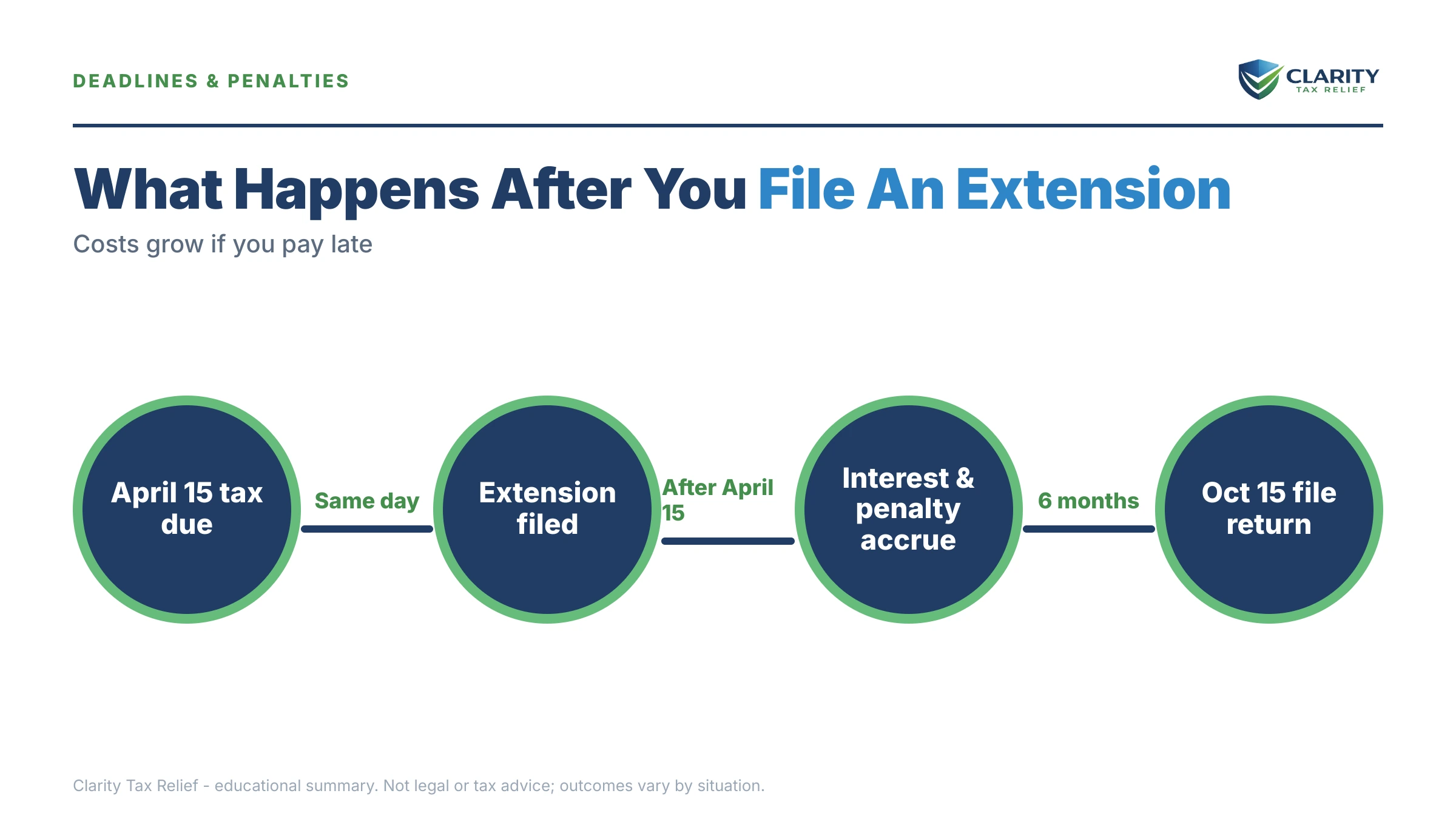 Infographic: timelines, costs and options for Does an Extension Give More Time to Pay.