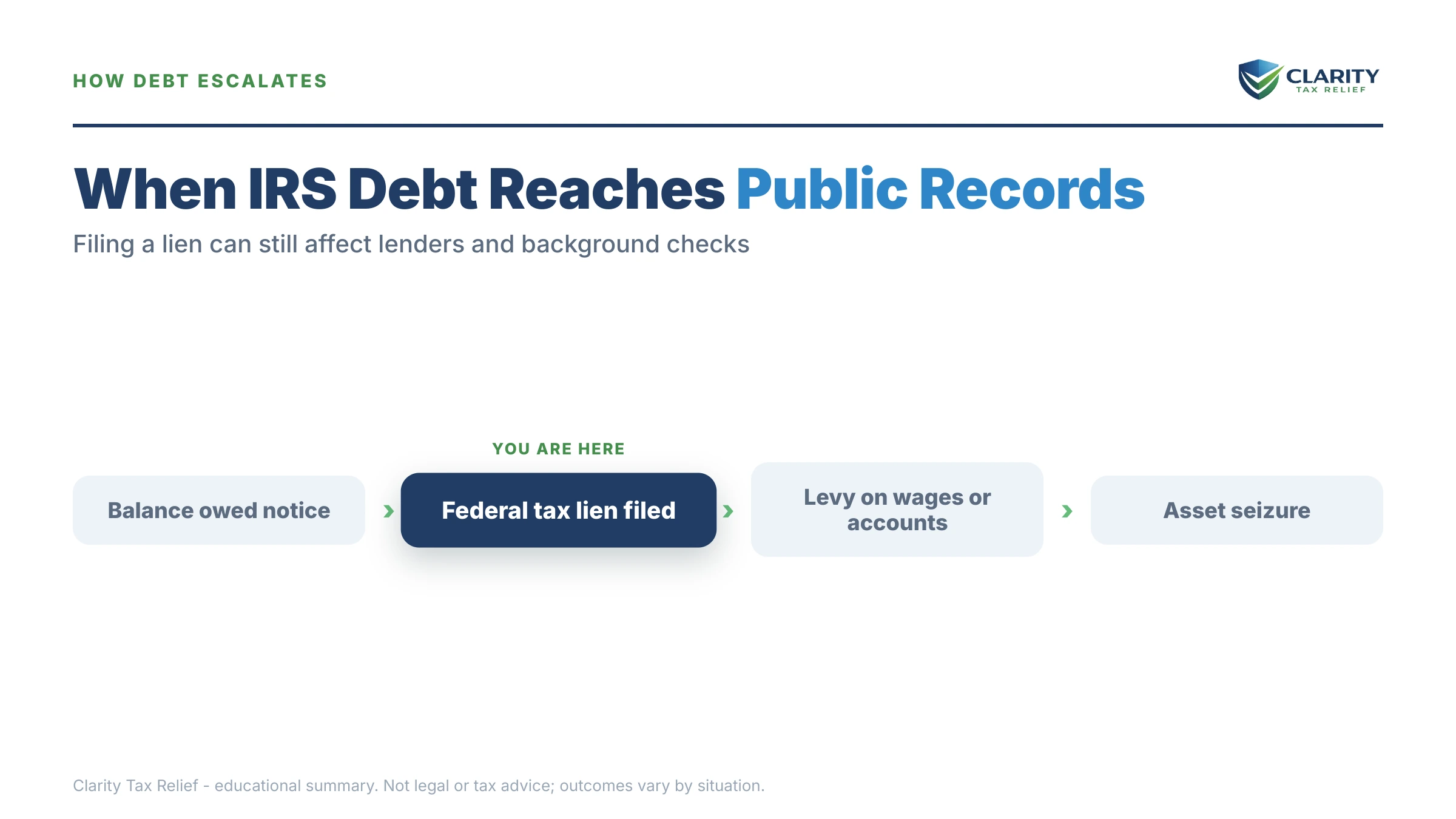 Infographic: timelines, costs and options for Does Owing the IRS Affect Credit.