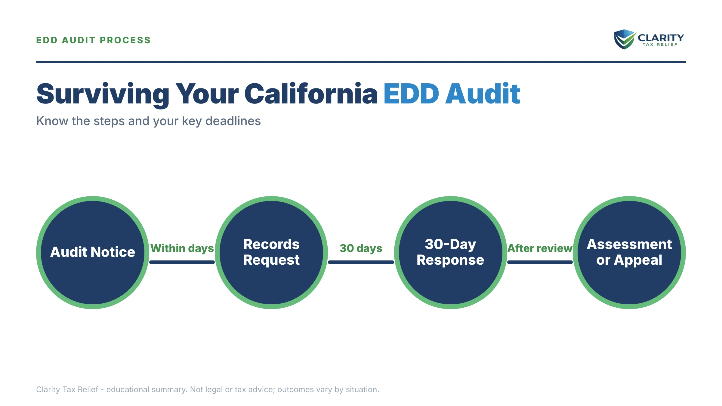 Infographic: key facts and deadlines about California EDD Payroll Tax Audit.