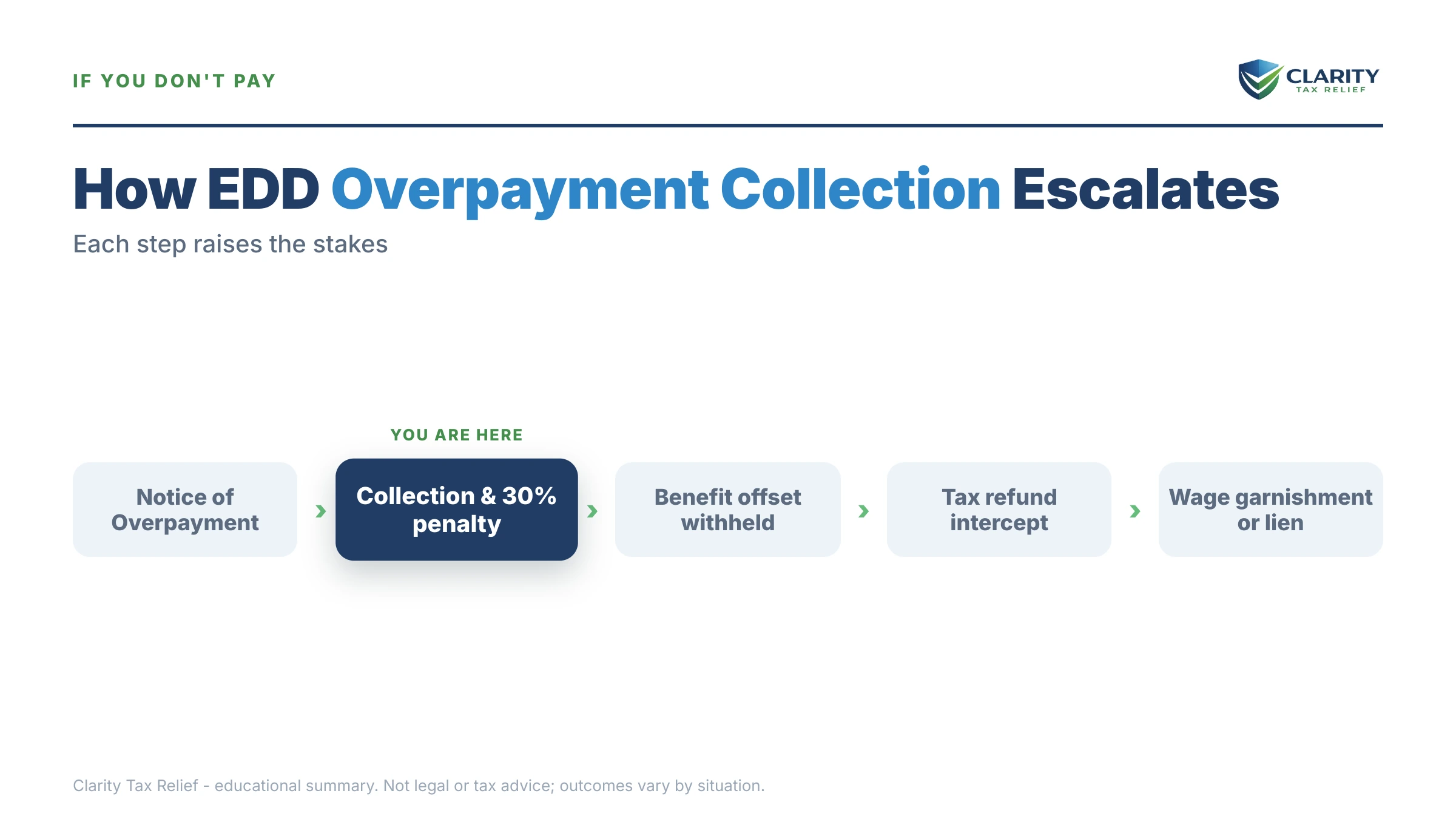 Infographic: timelines, costs and options for EDD Overpayment Collection in 2026.