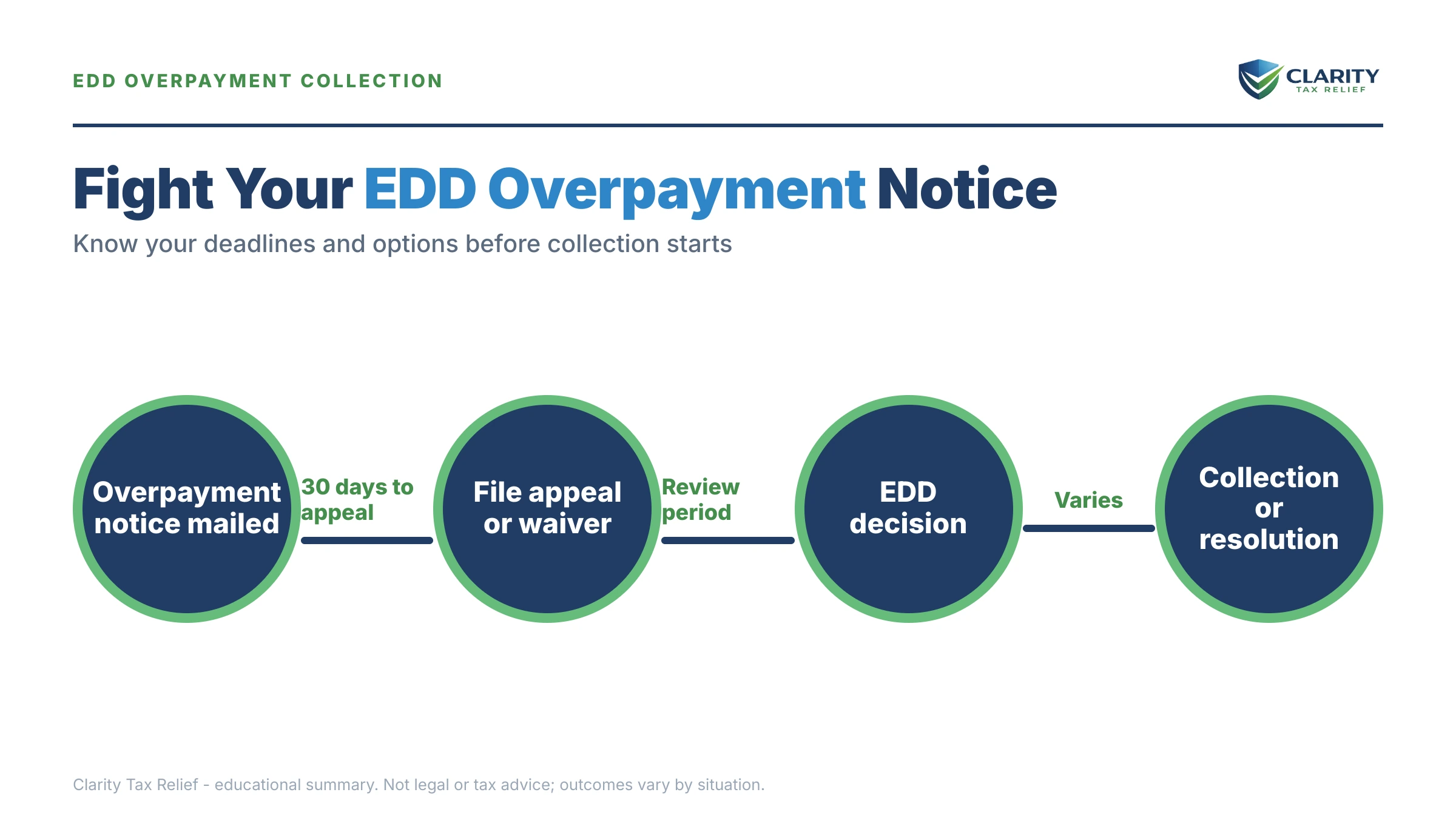 Infographic: key facts and deadlines about EDD Overpayment Collection.
