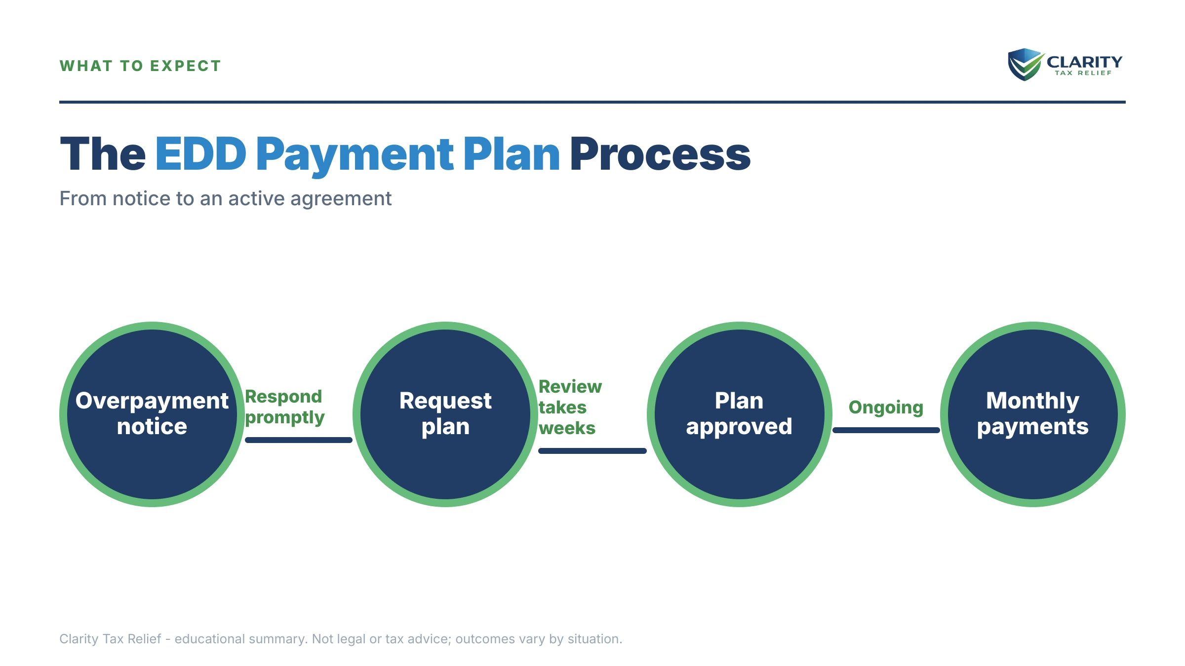 Infographic: timelines, costs and options for EDD Payment Plan.