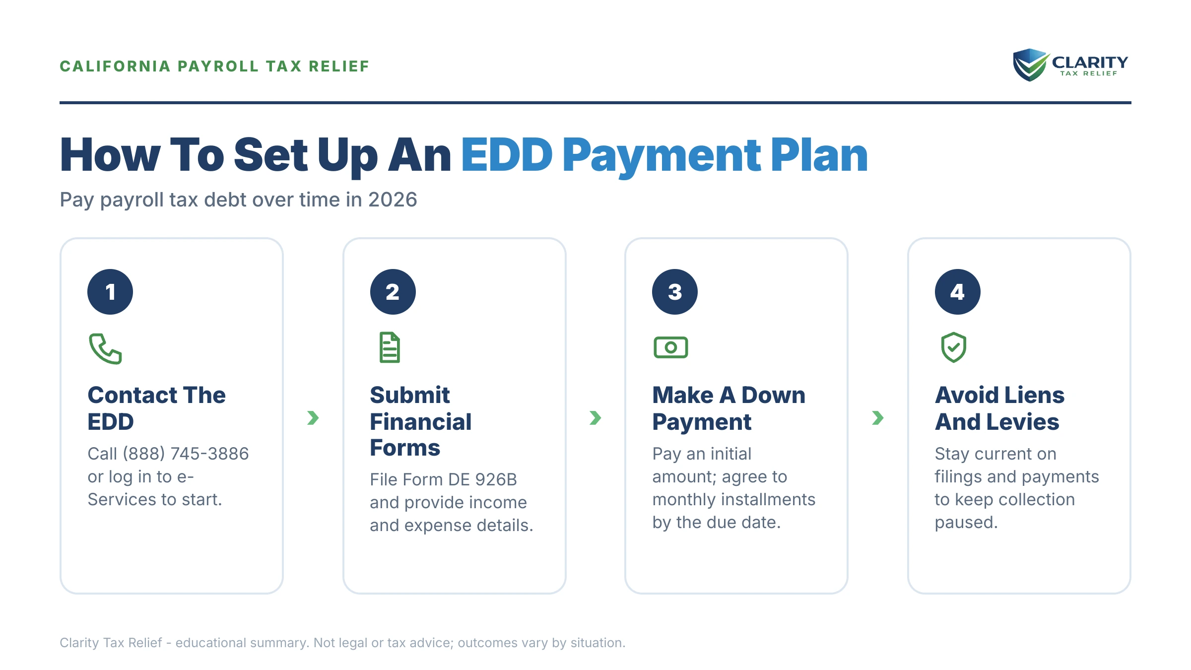 Infographic: key facts and deadlines about EDD Payment Plan for California Payroll Tax Debt.