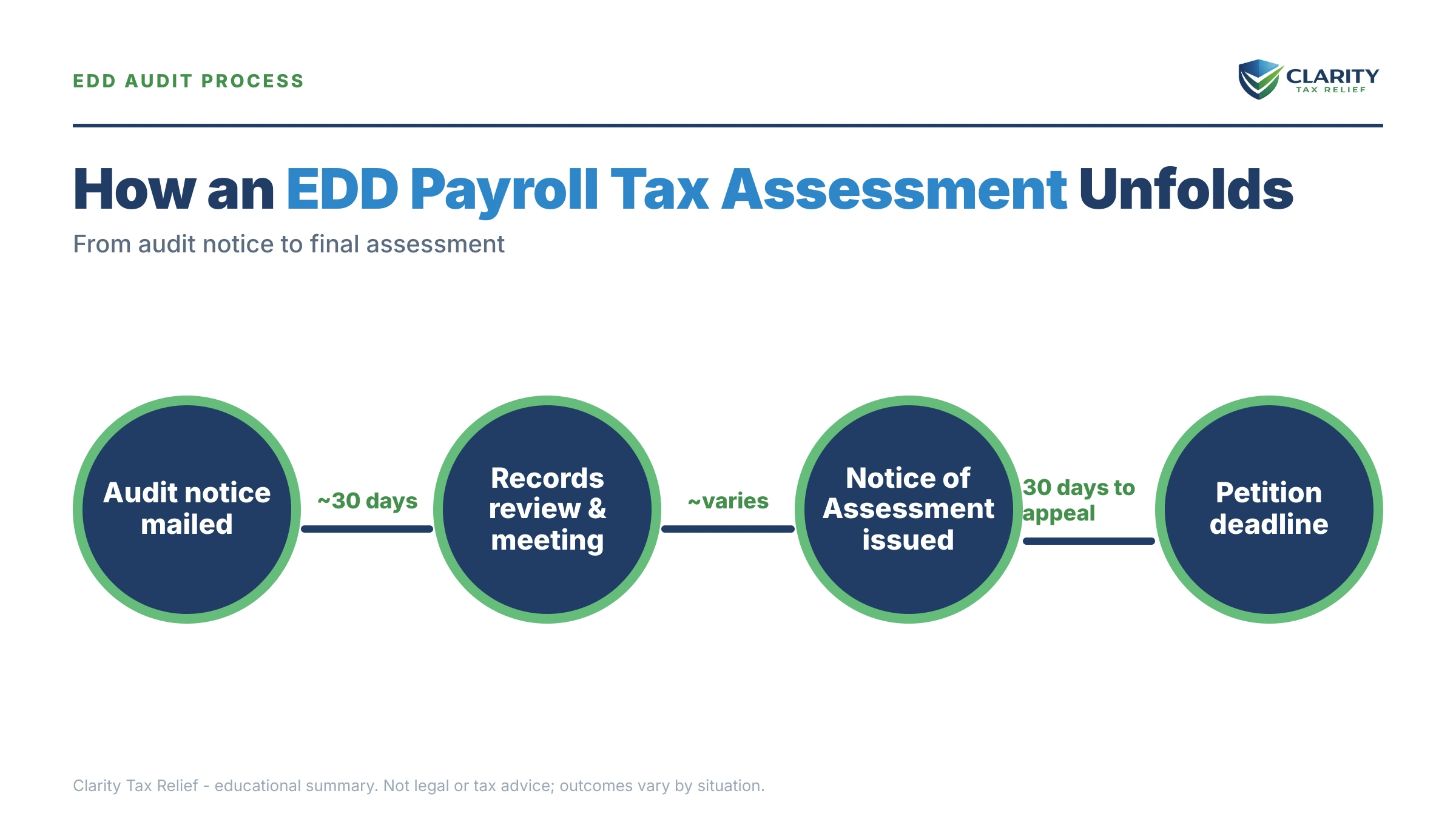 Infographic: key facts and deadlines about EDD Payroll Tax Assessment.