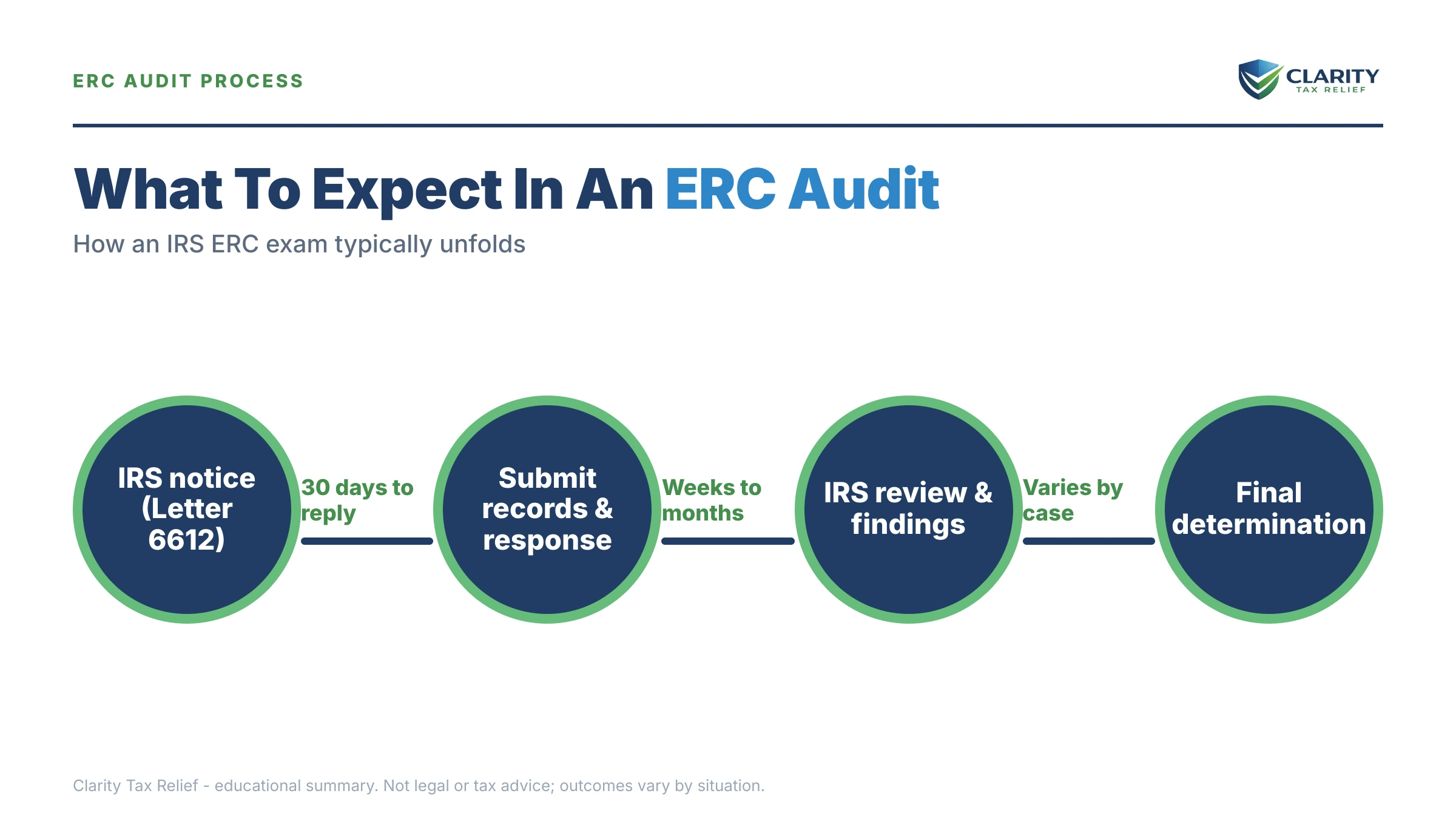 Infographic: key facts and deadlines about IRS ERC Audit.