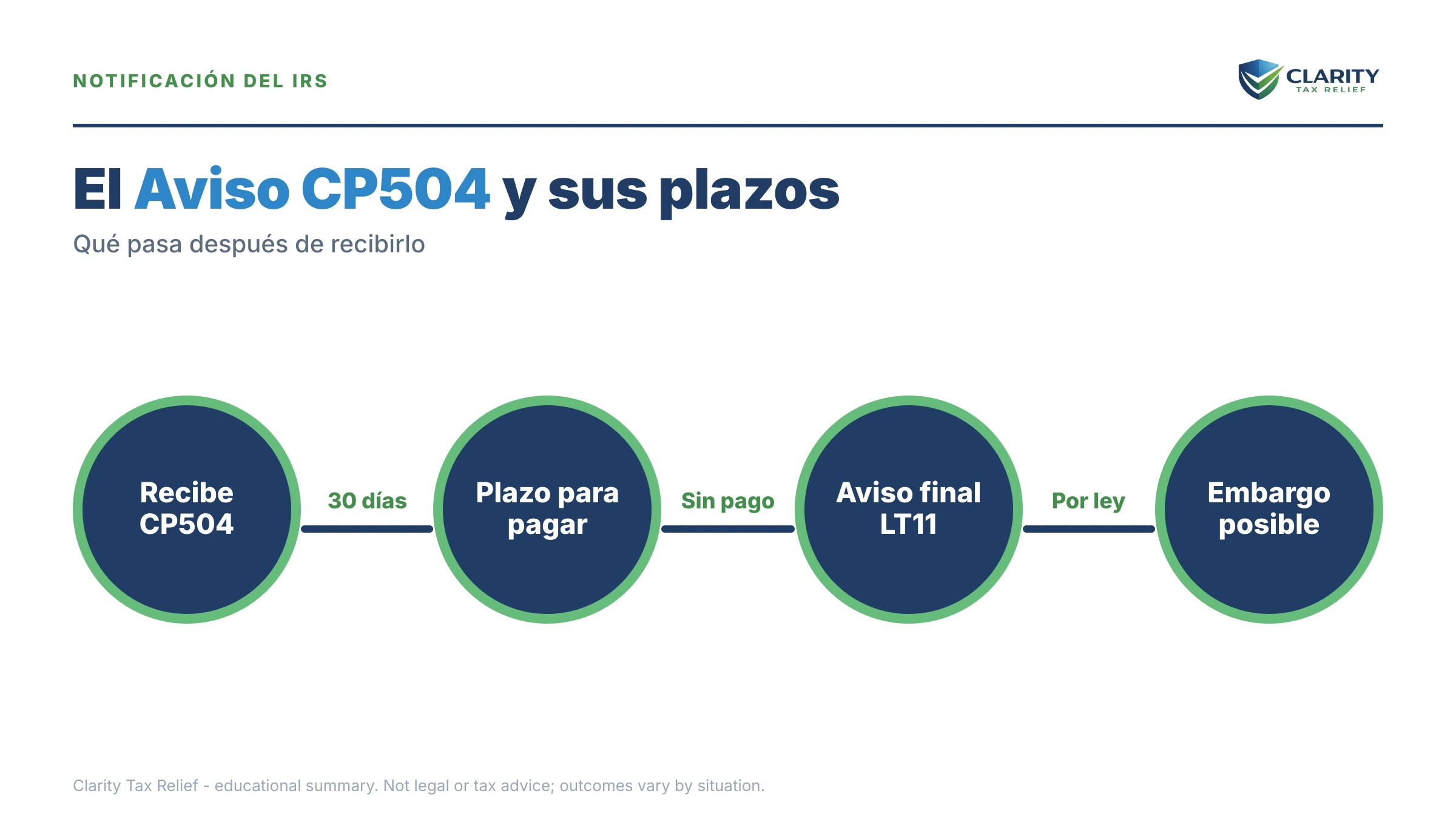 Infografía: datos clave y plazos sobre Aviso CP504 del IRS.