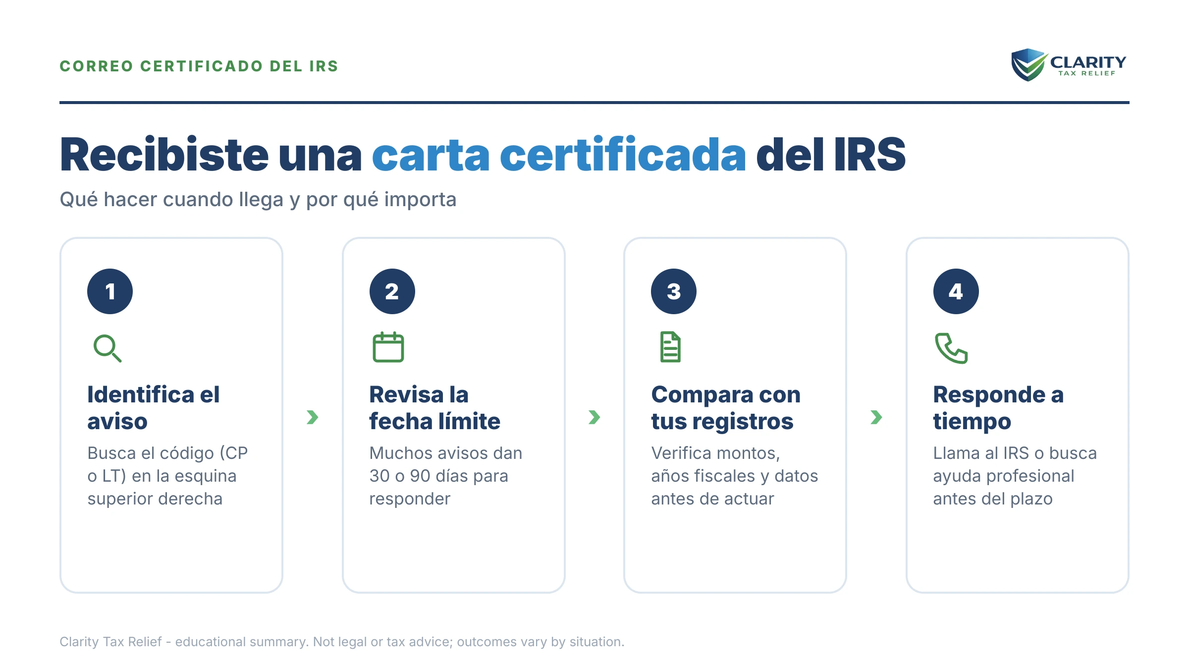 Infografía: datos clave y plazos sobre Carta certificada del IRS.