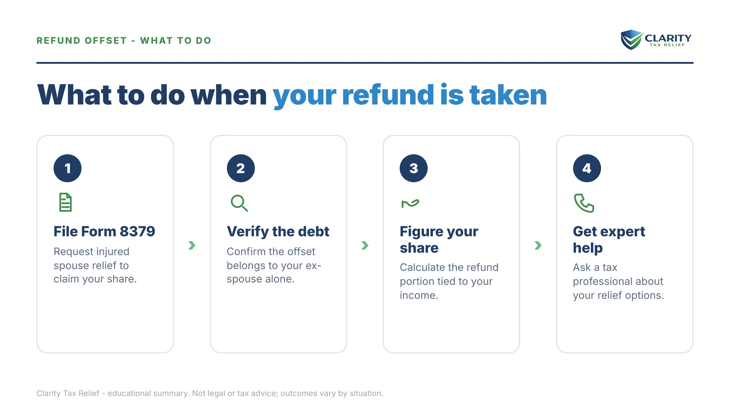 Steps to take after receiving an IRS IRS notice.