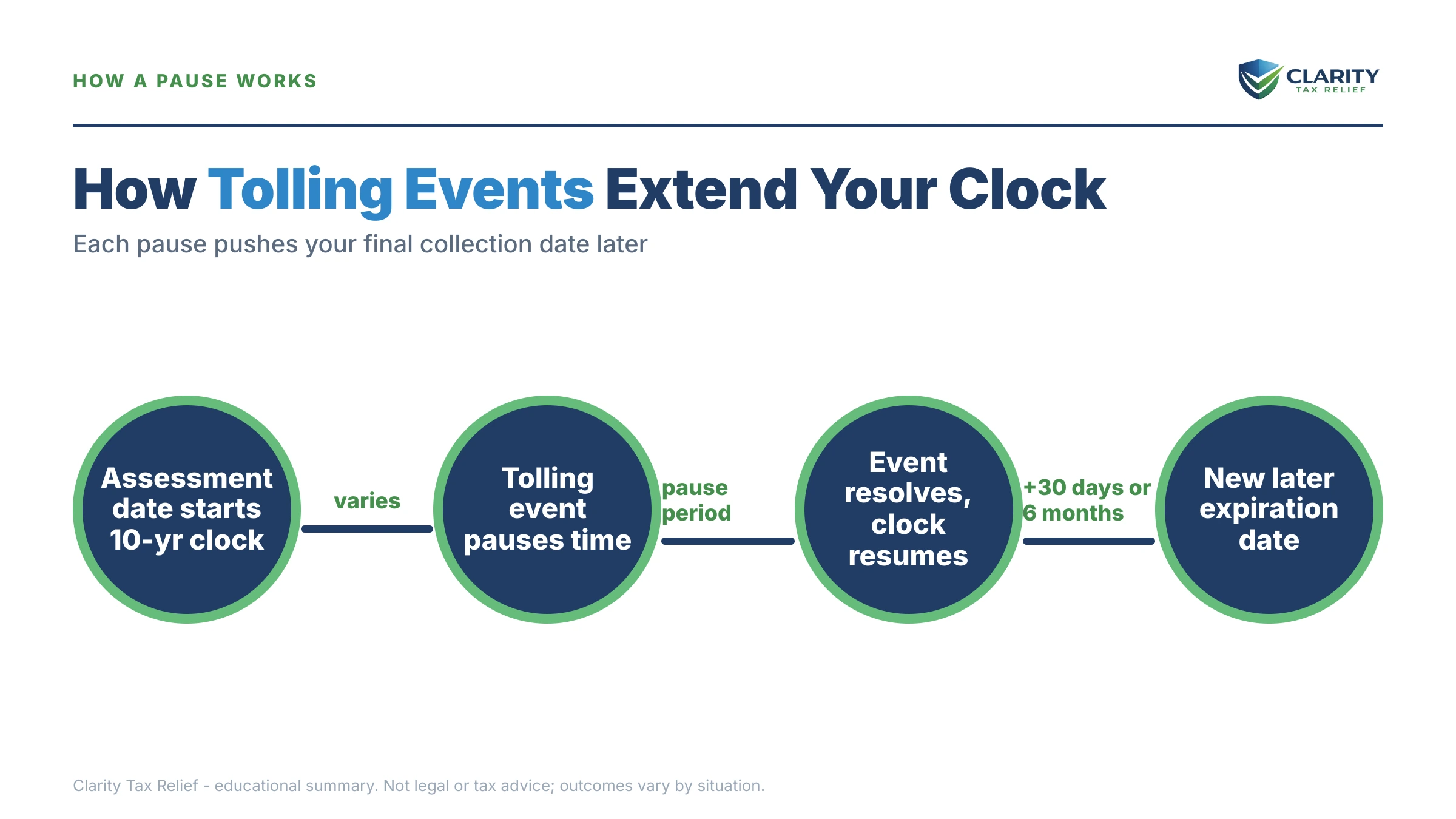 Infographic: timelines, costs and options for What Extends the IRS Collection Statute.