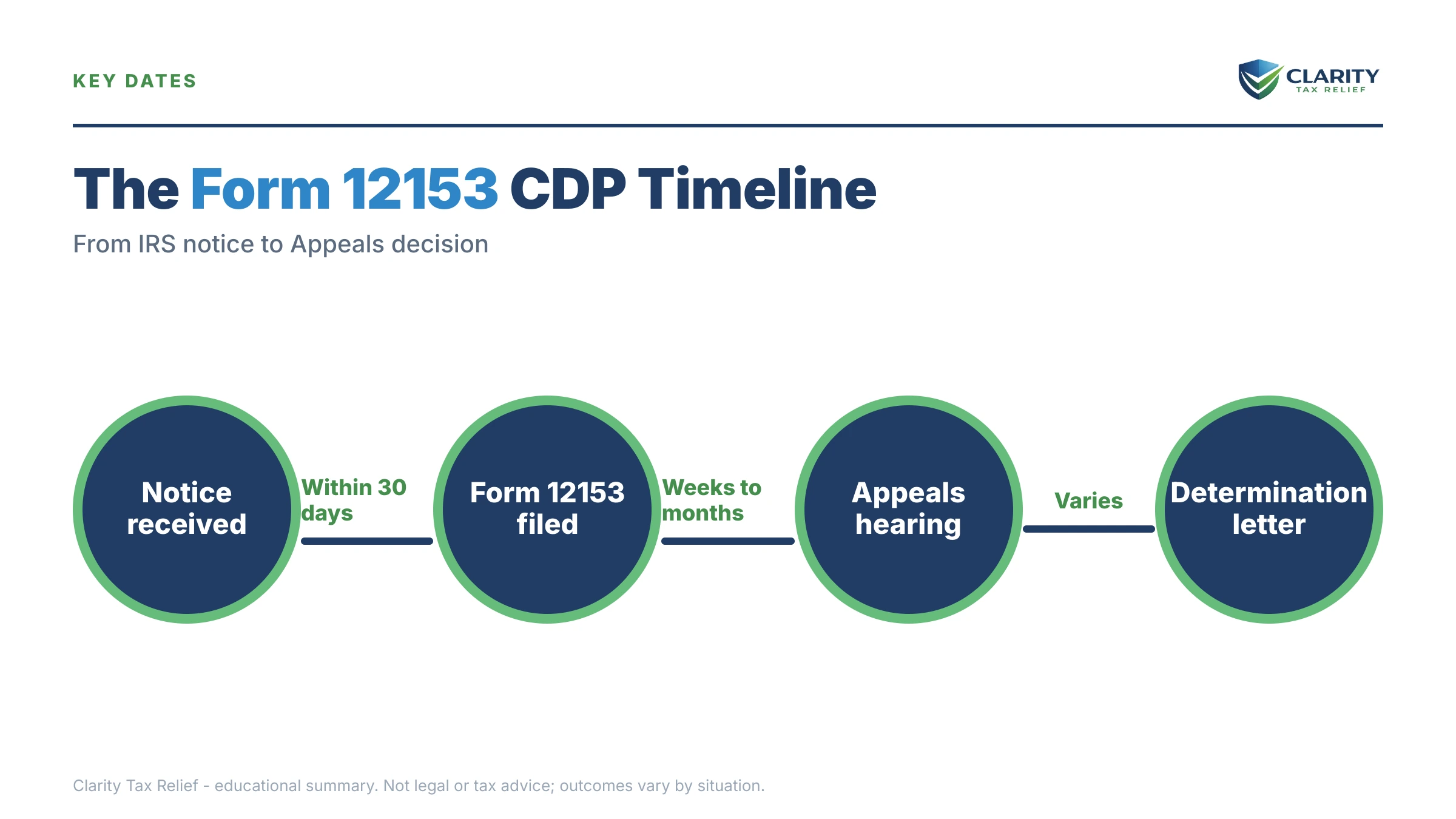 Infographic: the IRS Form 12153 timeline, costs and options mapped out.