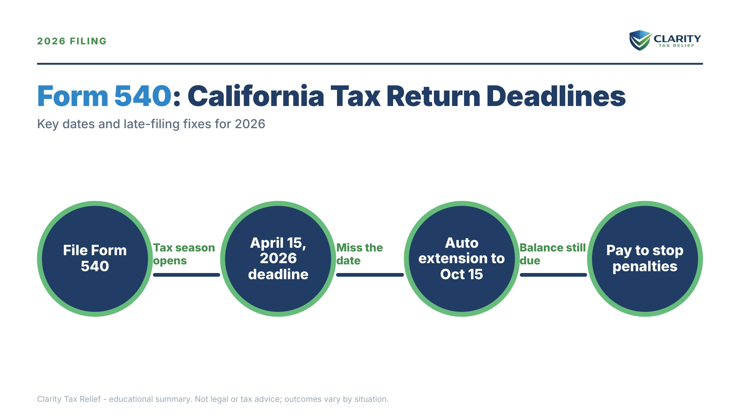 Infographic: key facts and deadlines for the IRS Form 540.