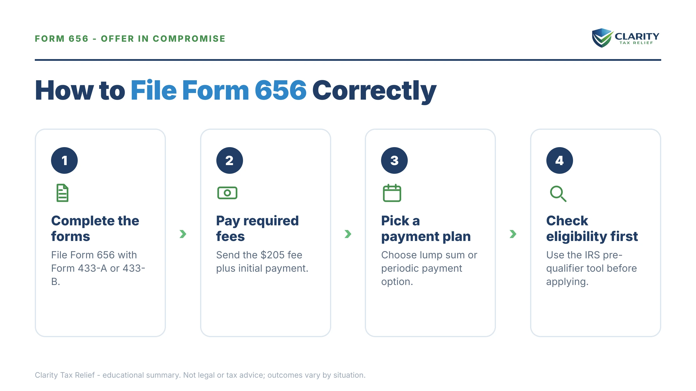 Infographic: key facts and deadlines for the IRS Form 656.