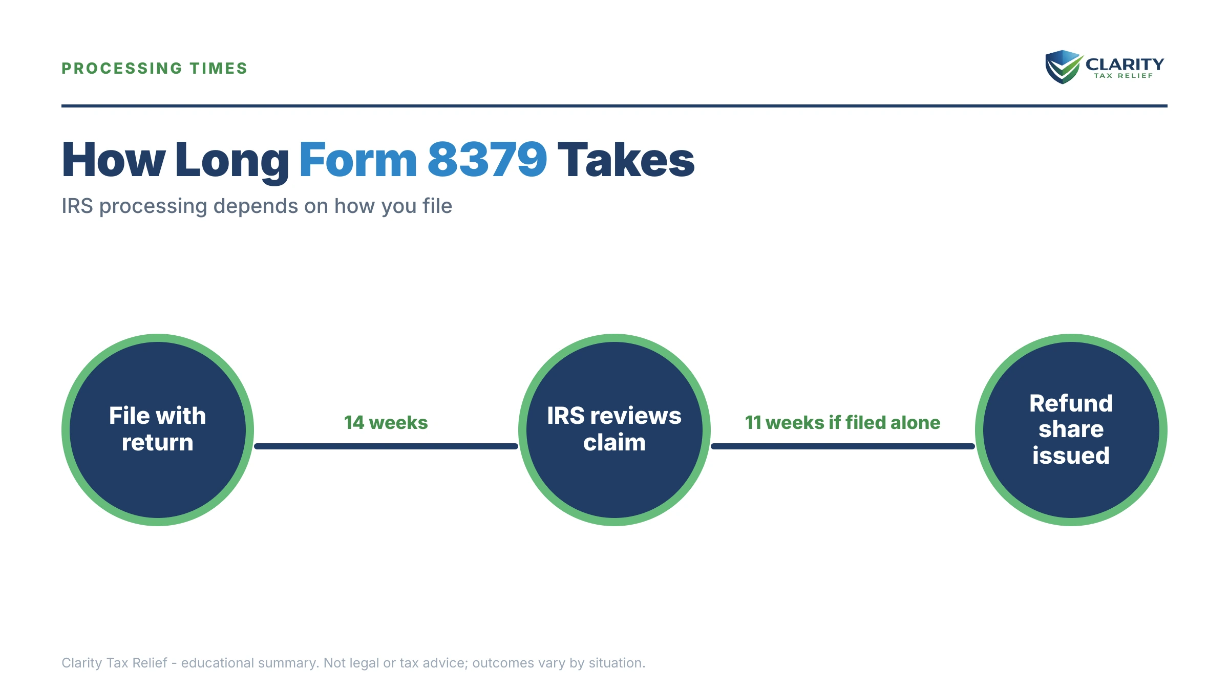 Infographic: the IRS Form 8379 timeline, costs and options mapped out.