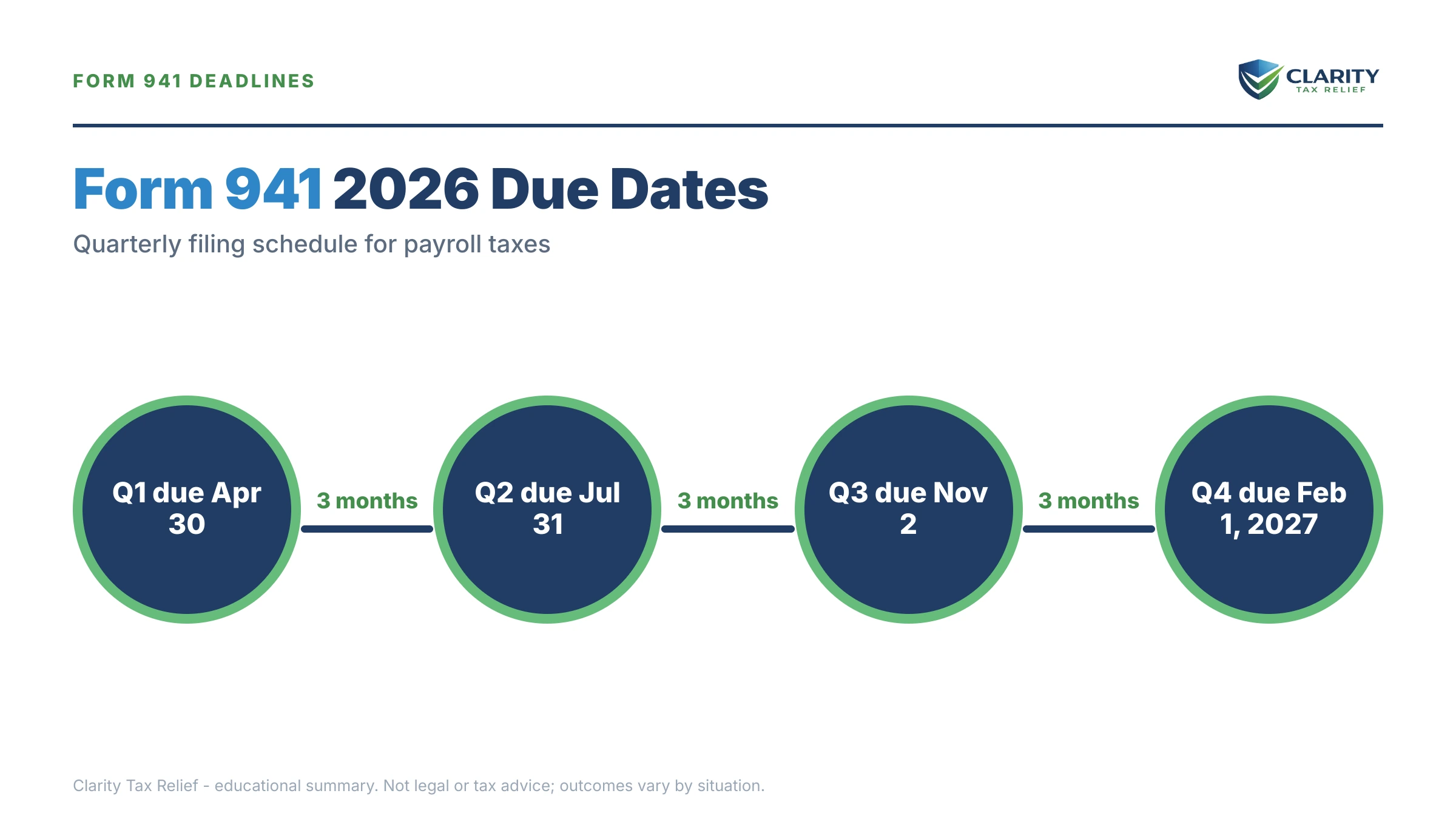 Infographic: key facts and deadlines for the IRS Form 941.