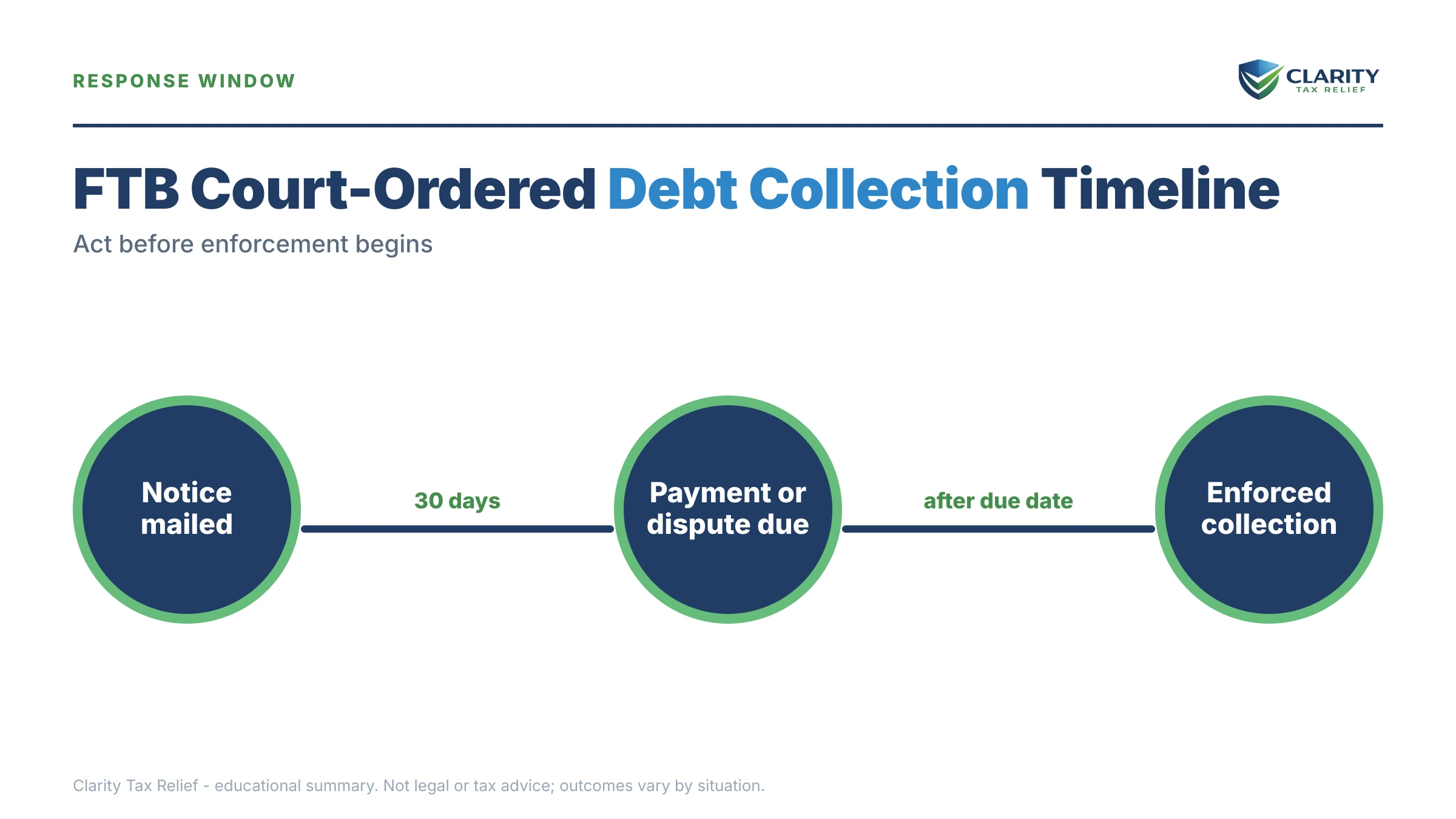 Infographic: timelines, costs and options for FTB Court-Ordered Debt Collections.