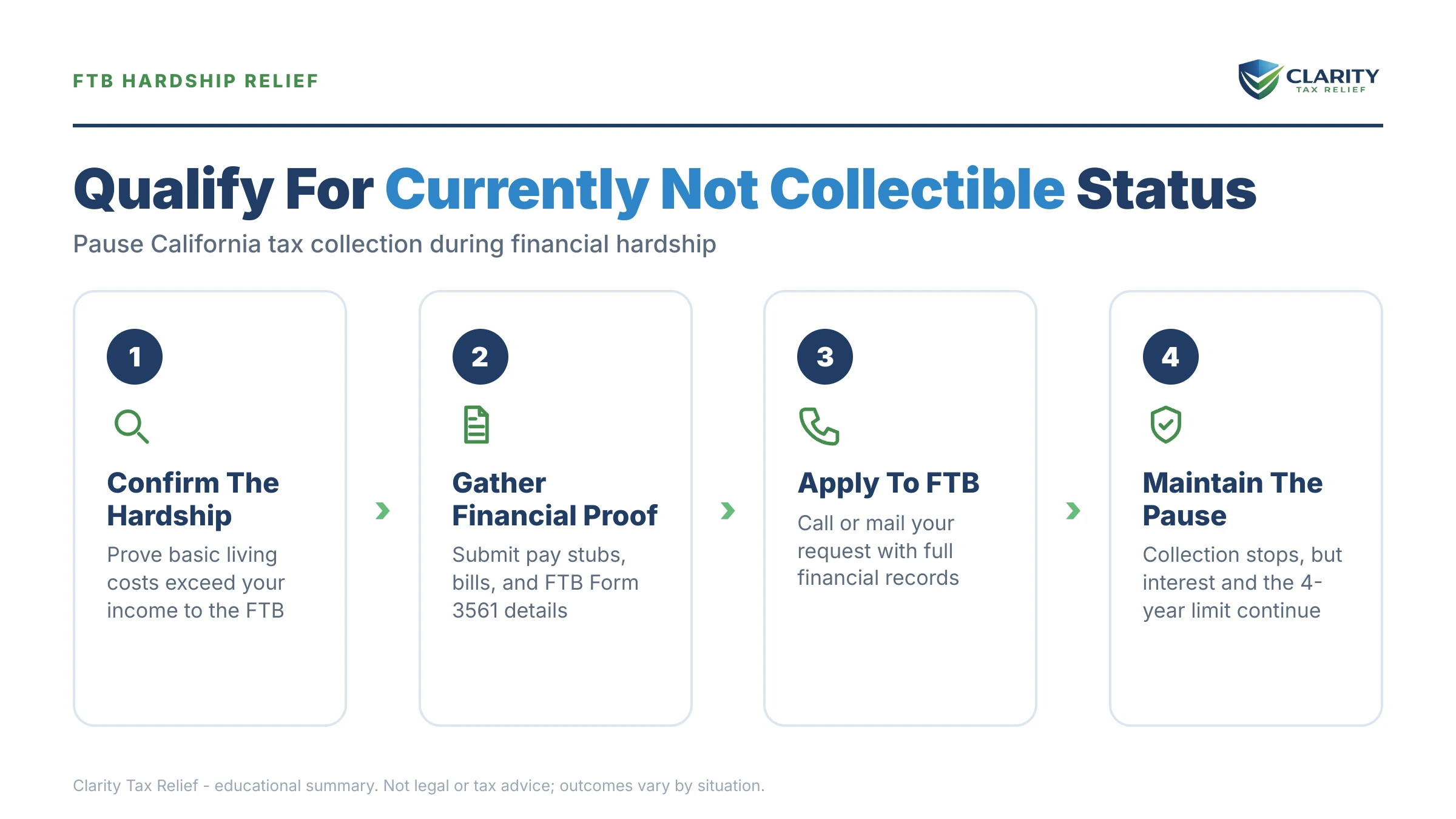 Infographic: key facts and deadlines about FTB Financial Hardship & Currently Not Collectible Status in California.