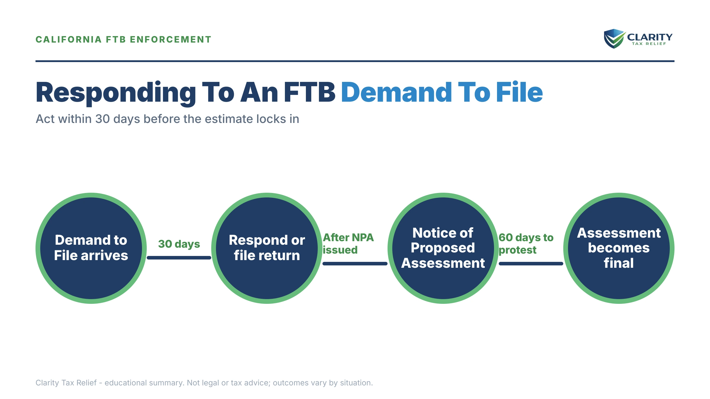 Infographic: key facts and deadlines about FTB Demand to File.
