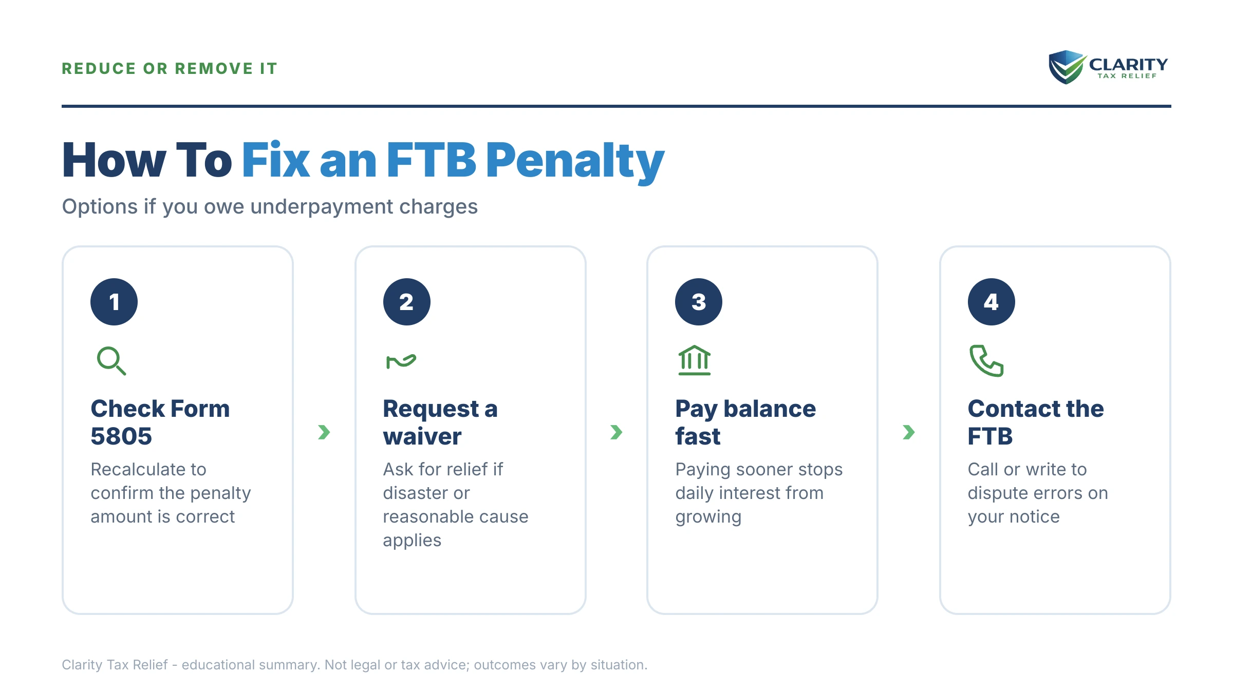 Infographic: timelines, costs and options for FTB Estimated Tax Penalty.