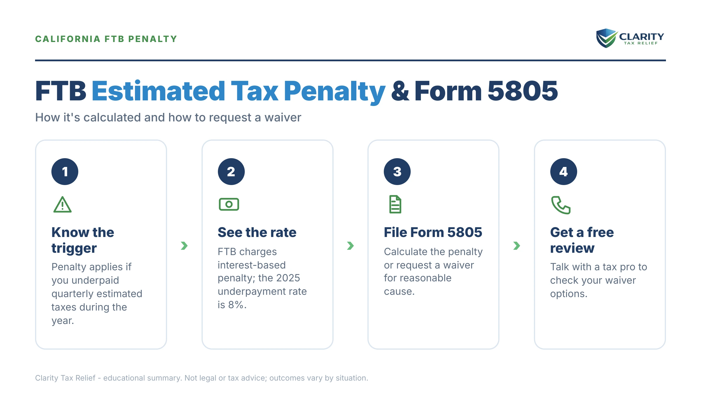 Infographic: key facts and deadlines about FTB Estimated Tax Penalty & Form 5805 Explained.