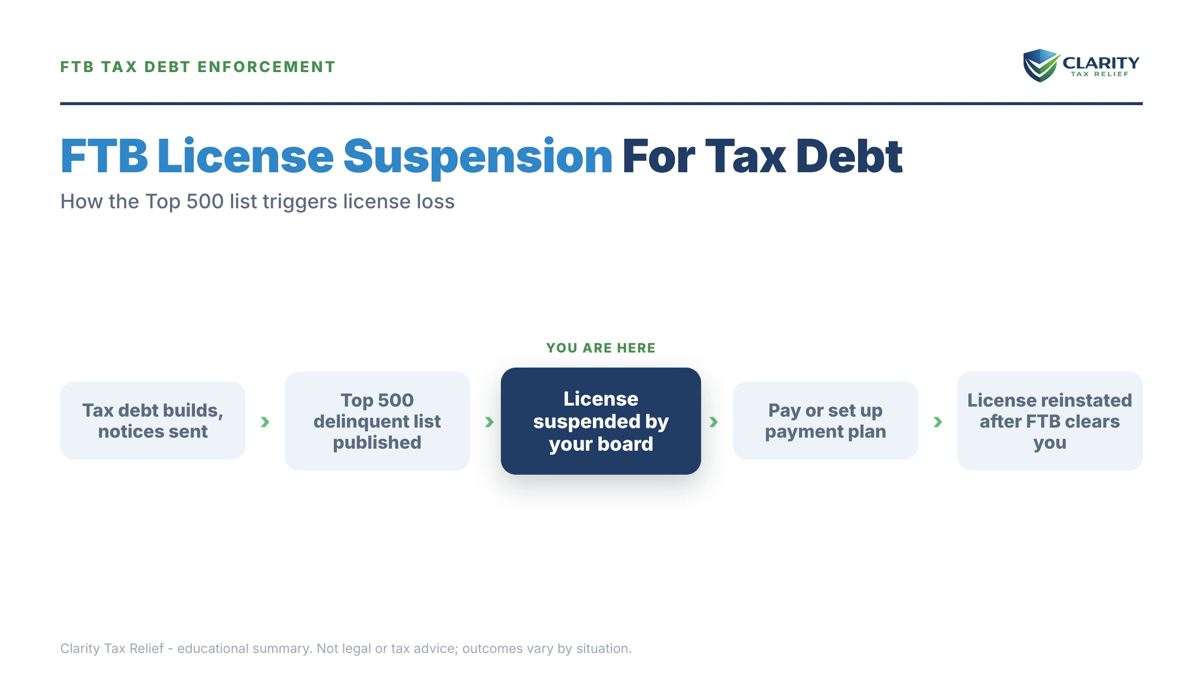Infographic: key facts and deadlines about FTB License Suspension for Tax Debt.