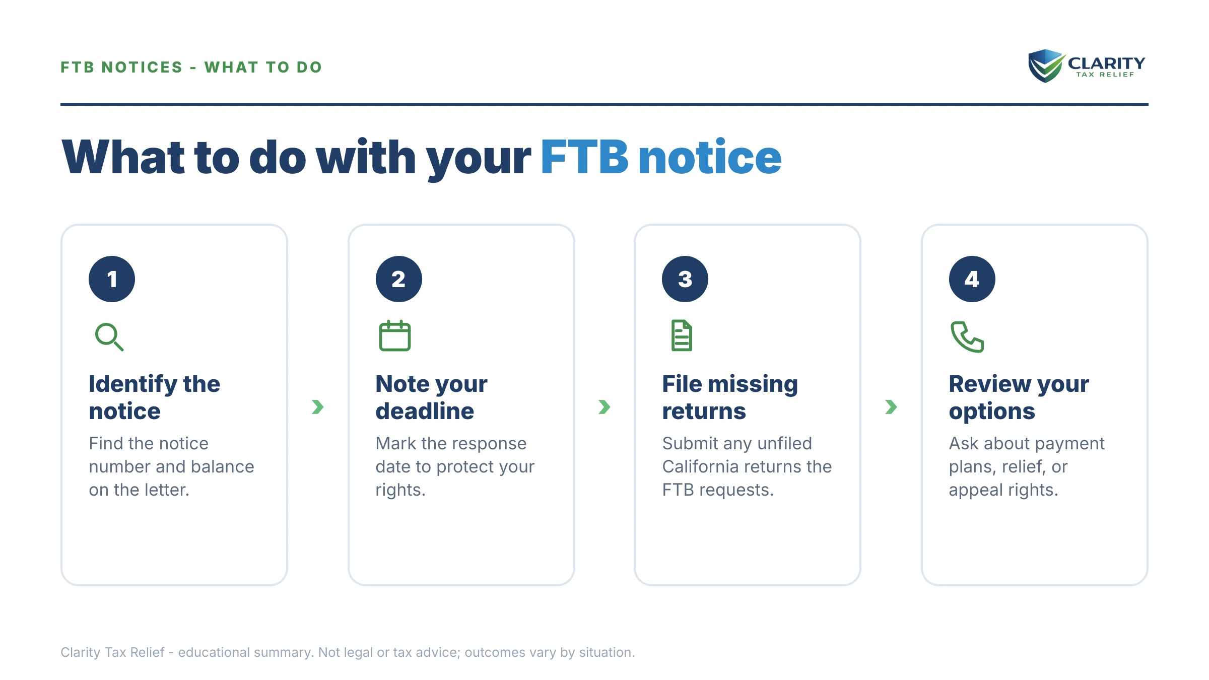 Steps to take for FTB Notice Decoder.