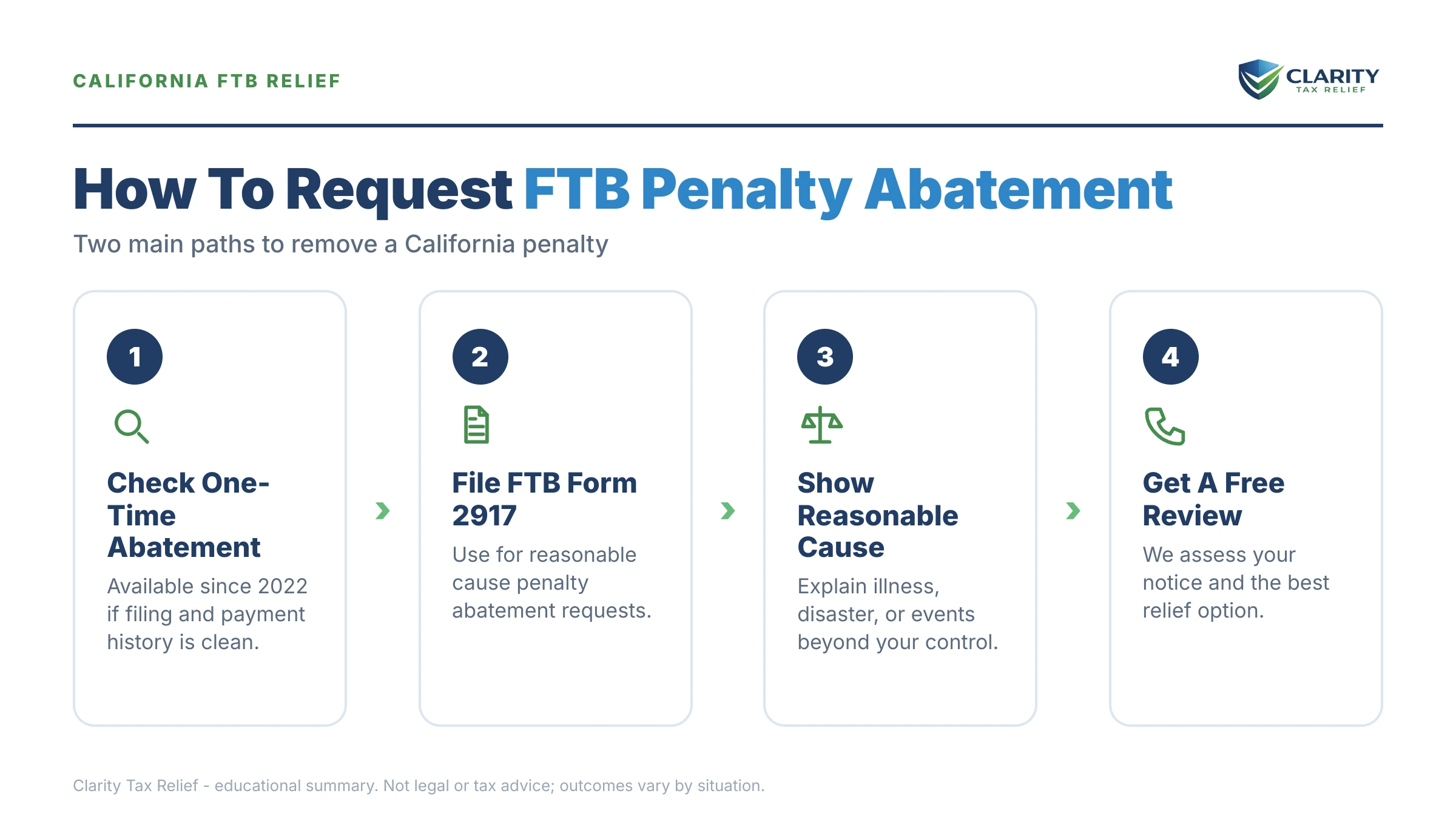 Infographic: key facts and deadlines about FTB Penalty Abatement & Reasonable Cause in California.