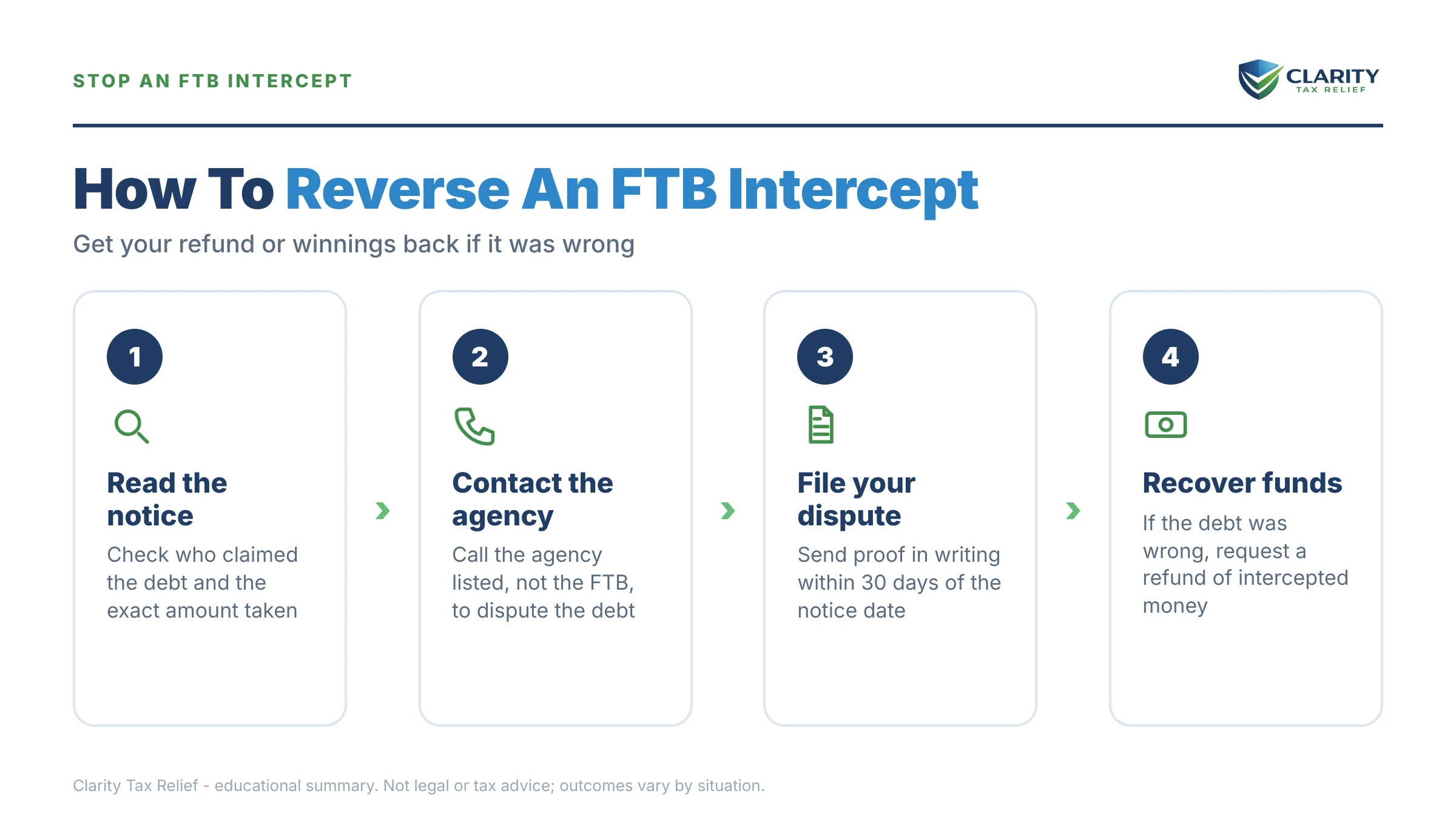 Infographic: key facts and deadlines about FTB Refund & Lottery Intercept.