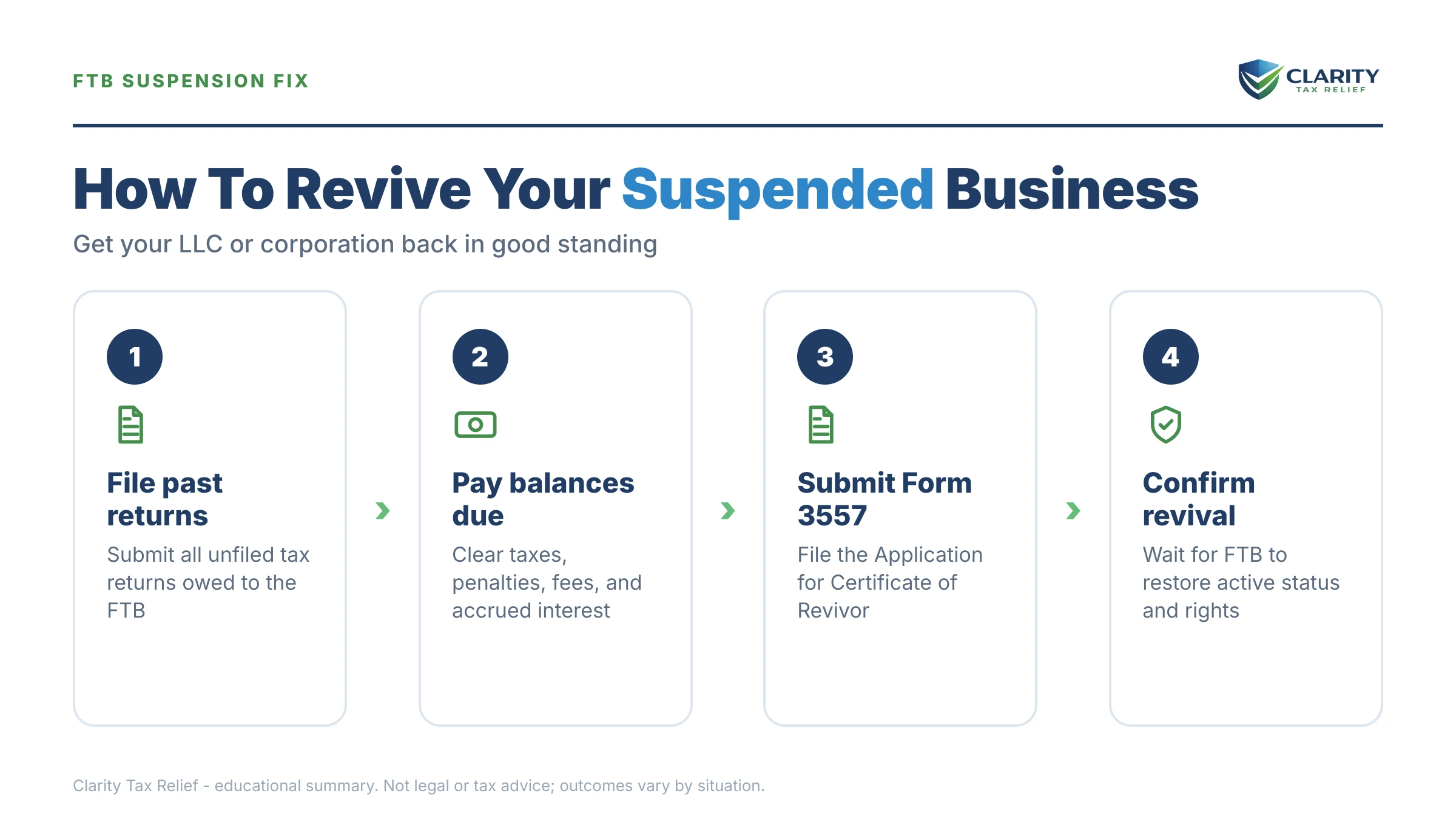 Infographic: key facts and deadlines about FTB Suspended Corporation or LLC.