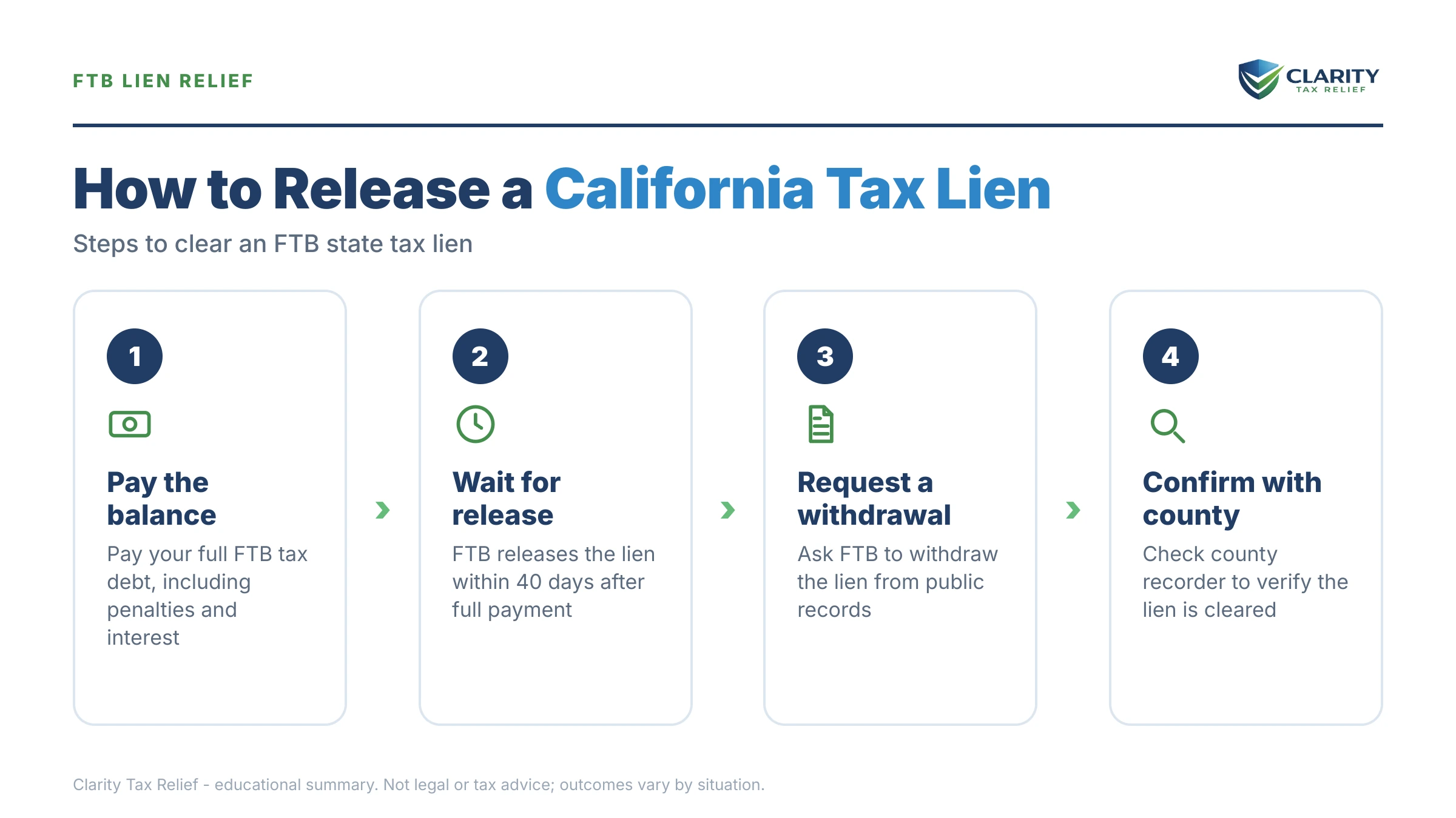 Infographic: key facts and deadlines about California State Tax Lien (FTB Lien).