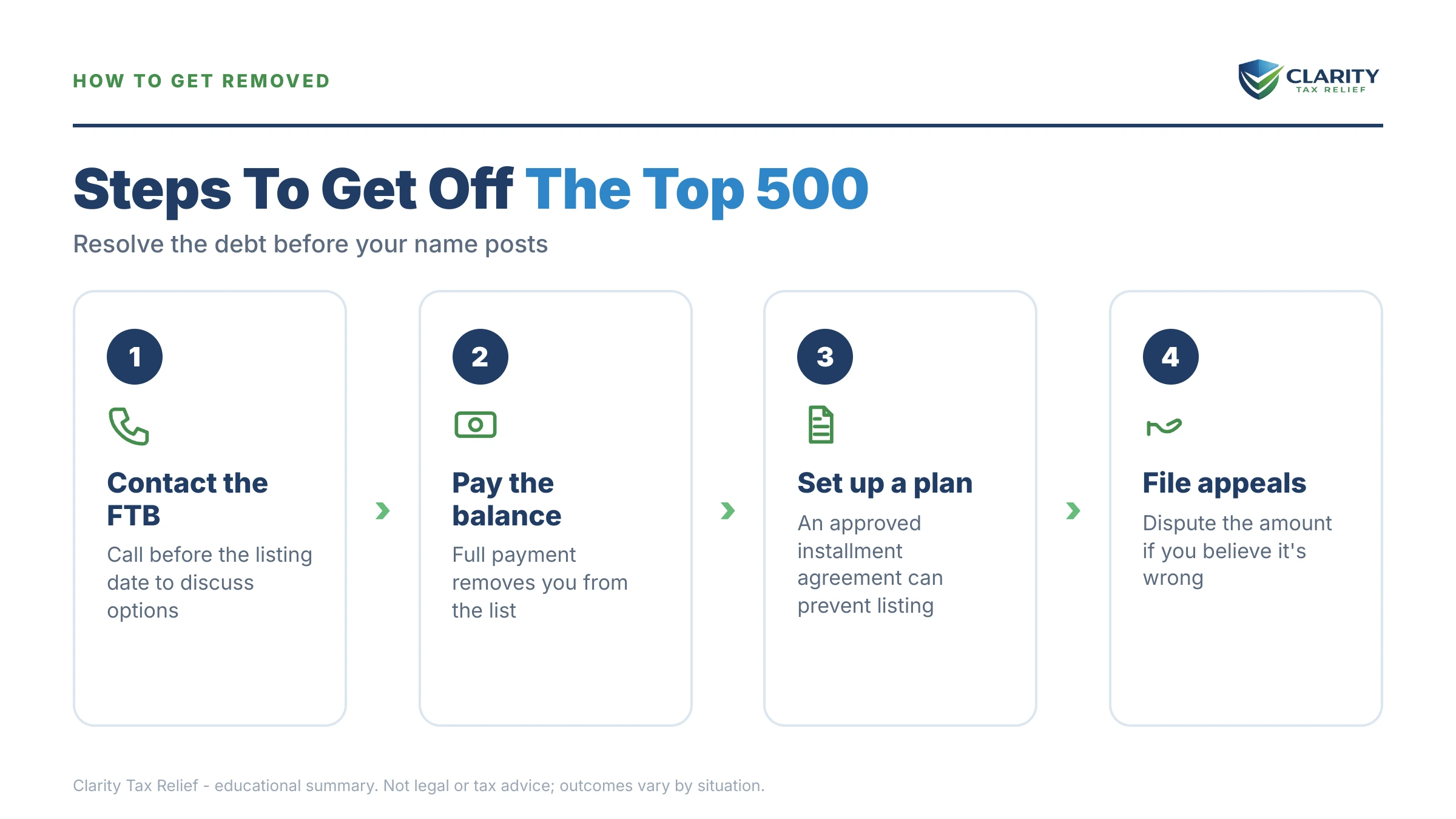 Infographic: timelines, costs and options for FTB Top 500 Delinquent Taxpayer List.