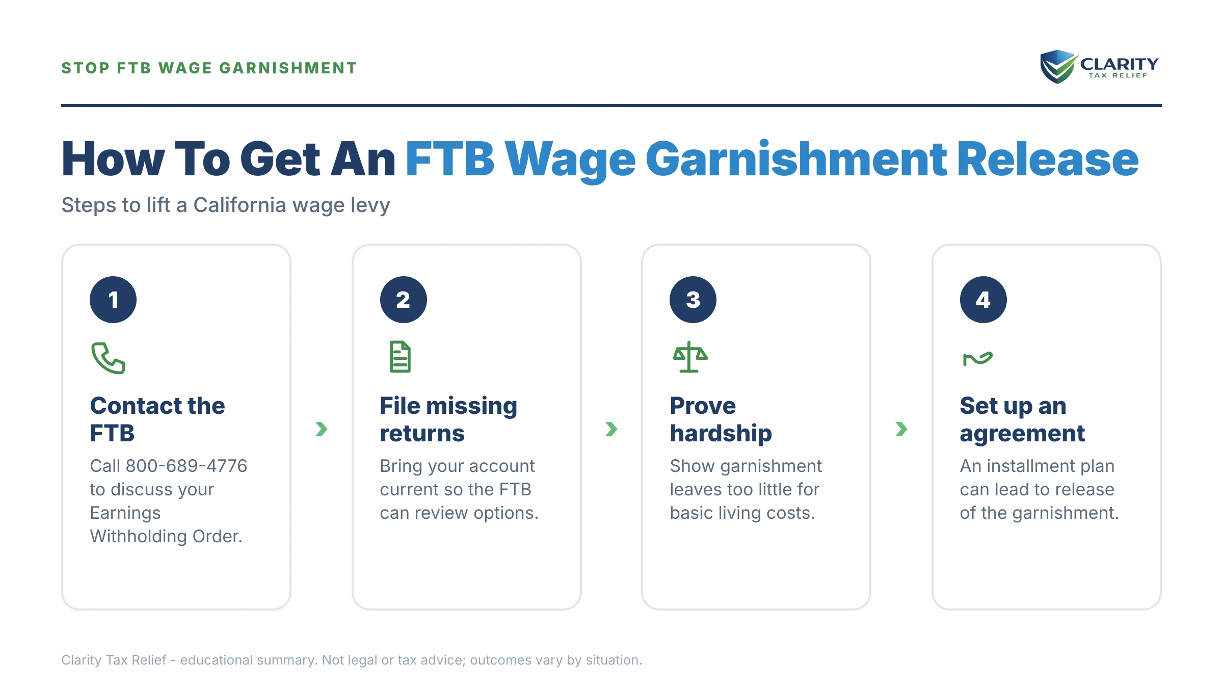 Infographic: key facts and deadlines about FTB Wage Garnishment Release.