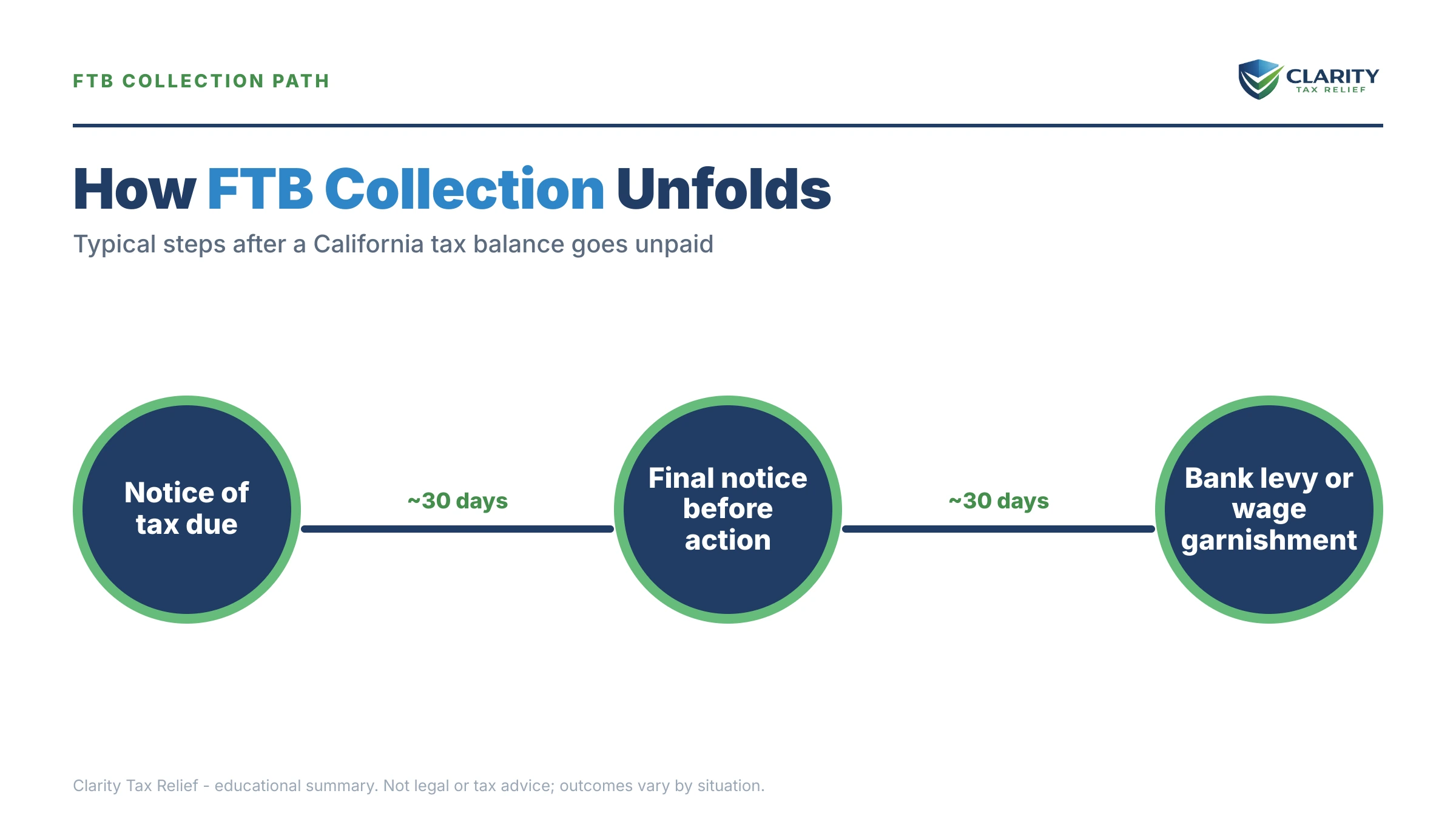 Infographic: timelines, costs and options for Is the FTB Worse Than the IRS.
