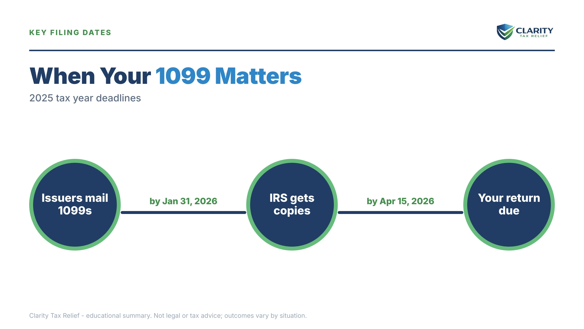 Infographic: timelines, costs and options for Got a 1099 I Wasn't Expecting.