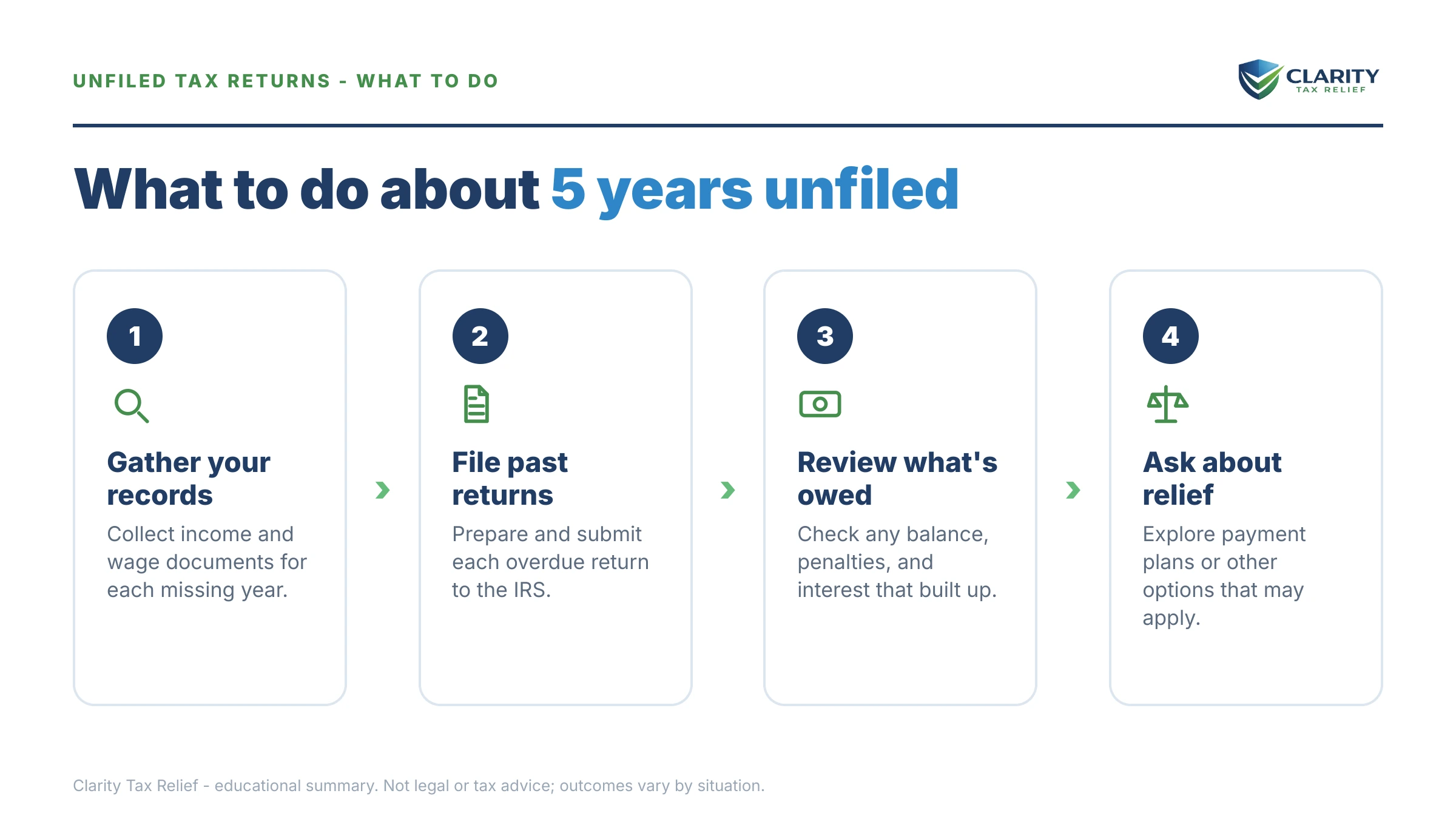 Steps to take after receiving an IRS IRS notice.
