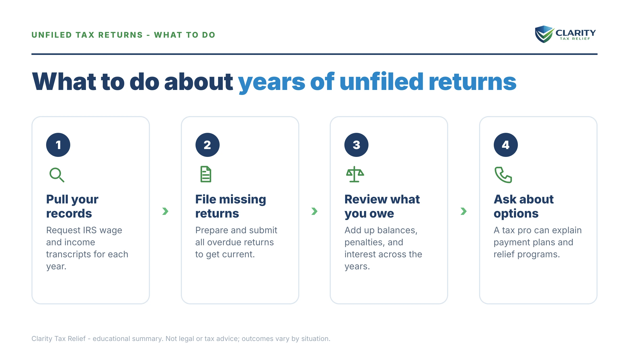 Steps to take after receiving an IRS IRS notice.