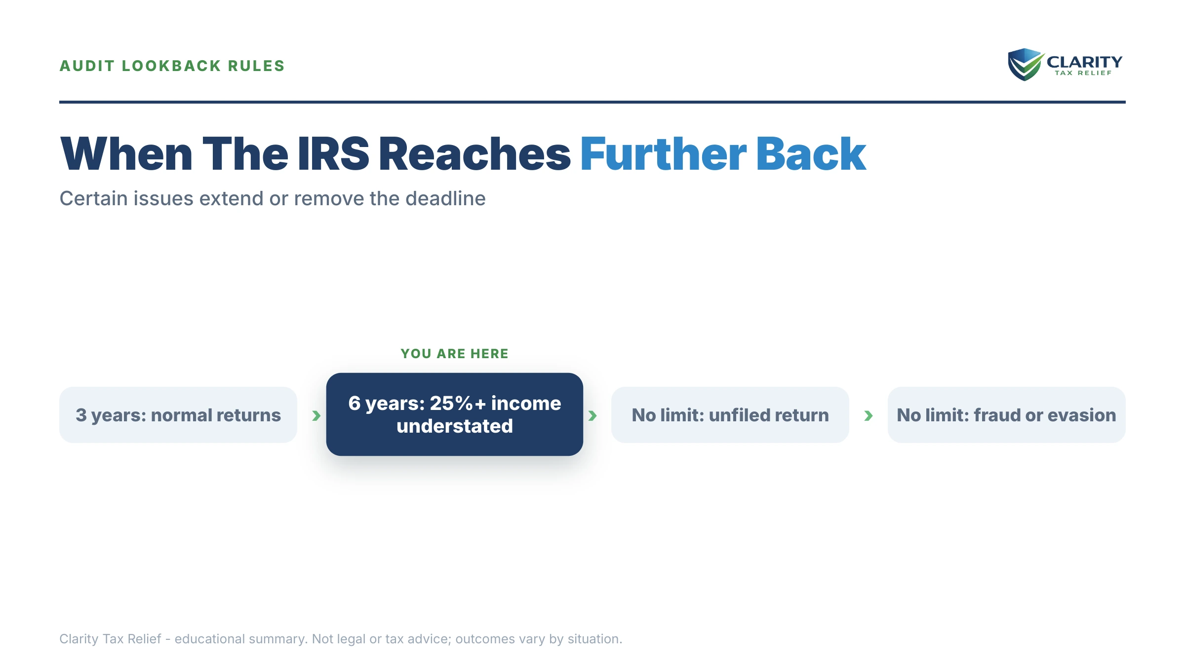 Infographic: timelines, costs and options for How Far Back Can the IRS Audit.